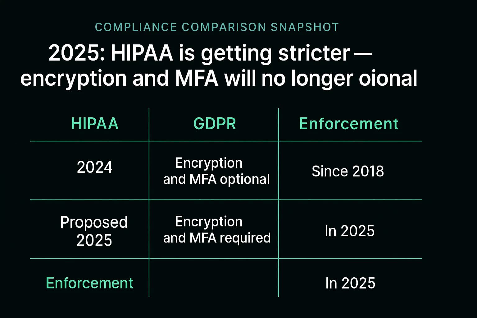 Comparison of HIPAA (2024 vs proposed 2025), GDPR, and enforcement timelines.