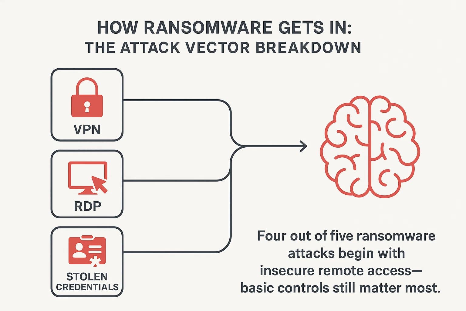 Diagram showing entry points for ransomware: VPN, RDP, and credential theft as the top three vectors