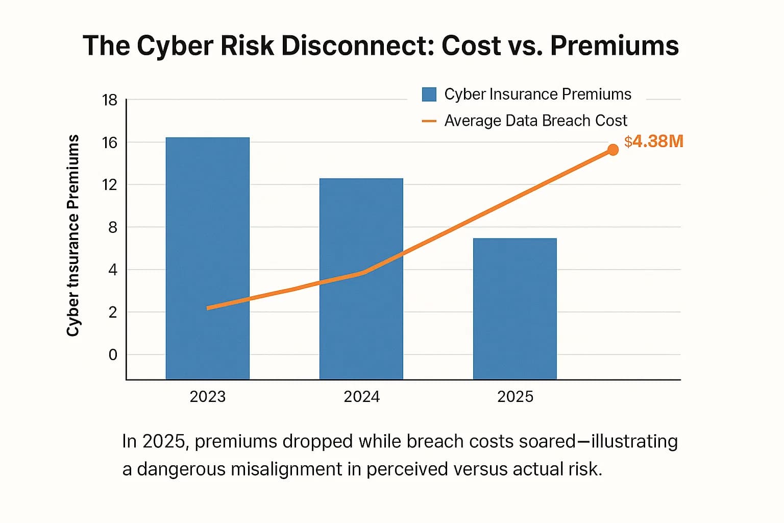 Infographic showing declining cyber insurance premiums from 2023–2025 alongside rising average data breach costs reaching $4.88M in 2025