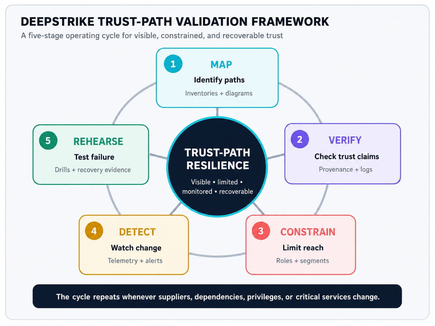Five-stage Cyber Age Trust-Path Validation Framework covering mapping dependencies, verifying trust, constraining access, detecting anomalies, and rehearsing containment and recovery.