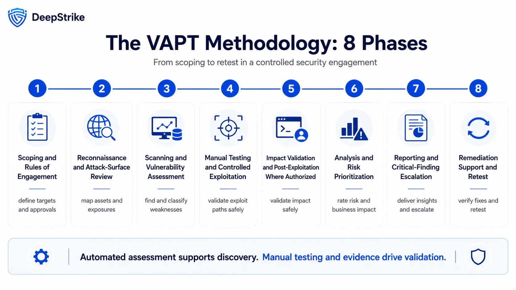 Eight-phase VAPT timeline from scoping and reconnaissance through reporting, remediation support, and retesting.