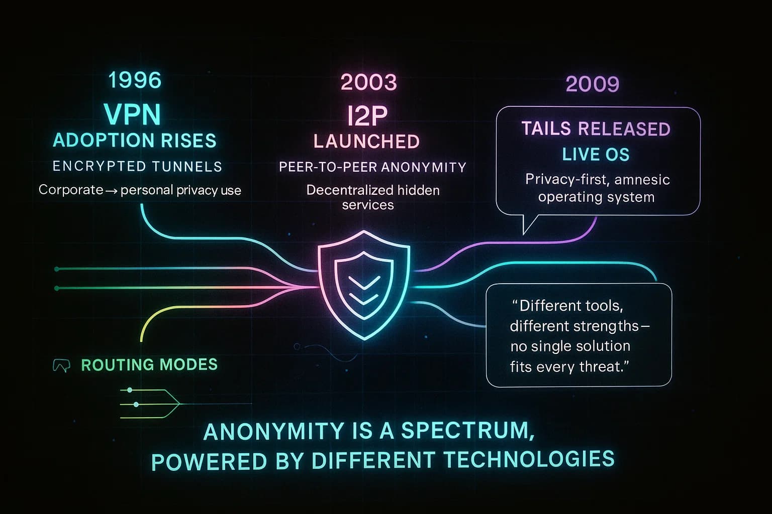 A neon-lit infographic compares VPNs, I2P, and Tails with animated routing paths, layered security icons, and flowing data lines that highlight how each tool provides different forms of online anonymity.