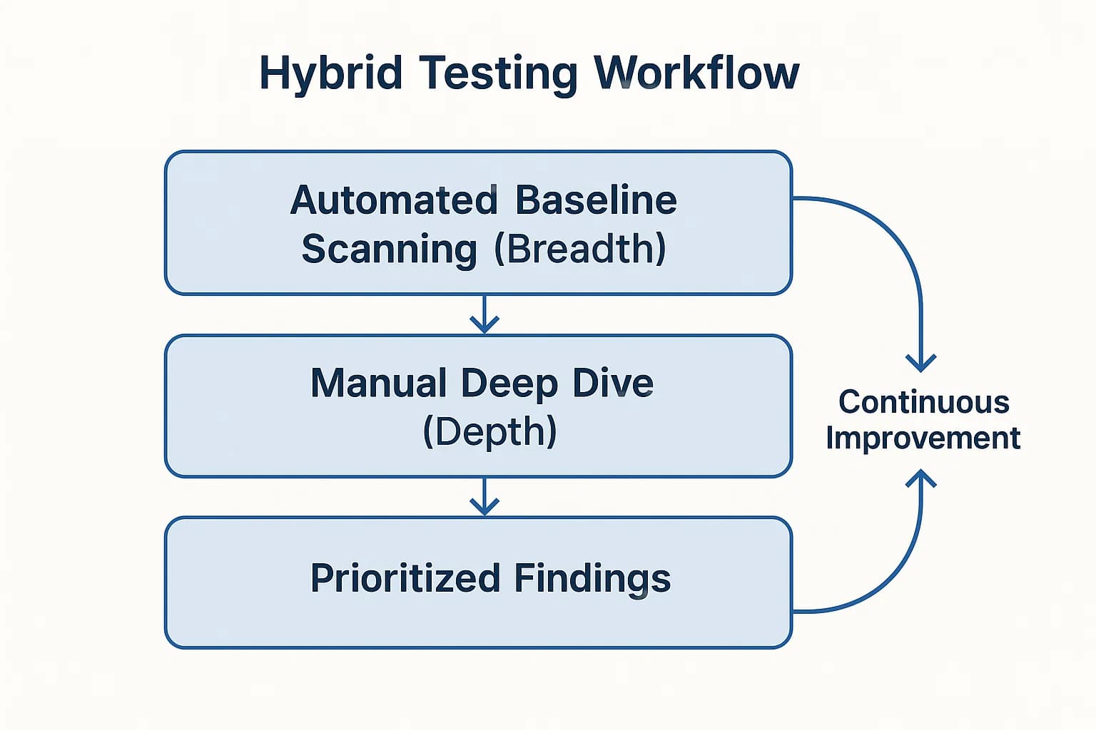 Hybrid penetration testing model diagram integrating automated vulnerability scanning with manual exploit validation and contextual risk analysis.