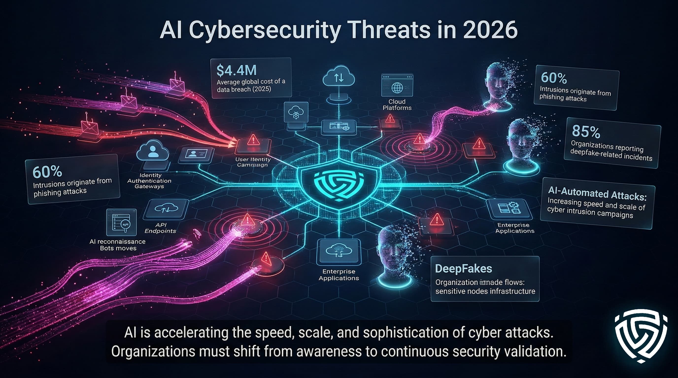 “A futuristic digital network landscape visualizes AI-driven cyber threats in 2026. Red attack vectors representing phishing, automated scanning, and deepfake attacks move across infrastructure nodes, while a glowing cyan Cyber Age defense core stabilizes the system. Floating statistics highlight breach costs and phishing prevalence.”