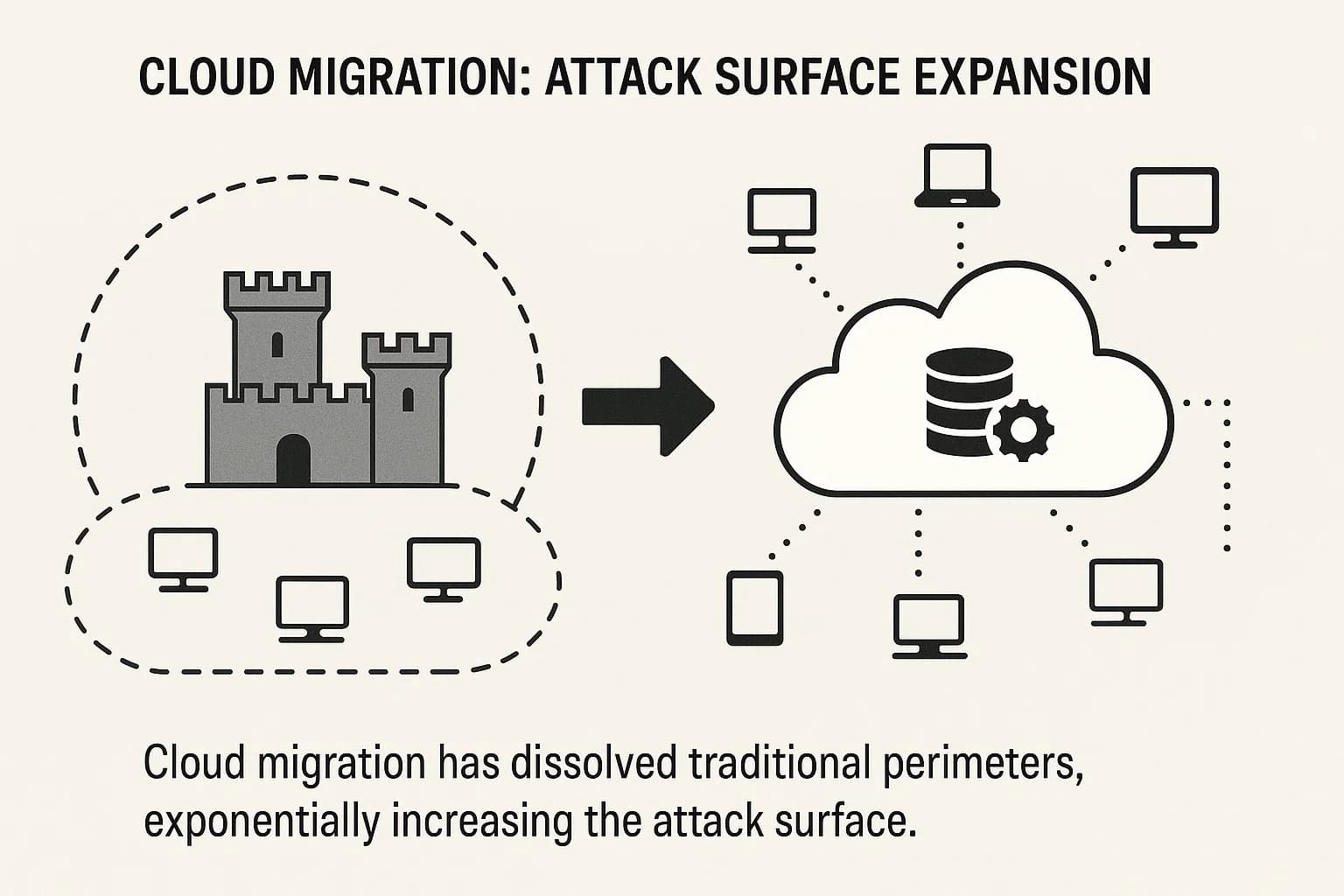 Diagram showing the shift from traditional network perimeter security to distributed cloud security architecture