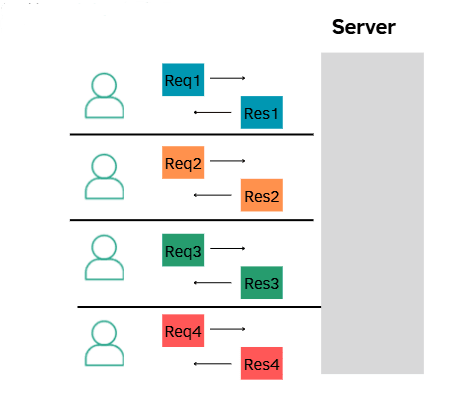 Response queue