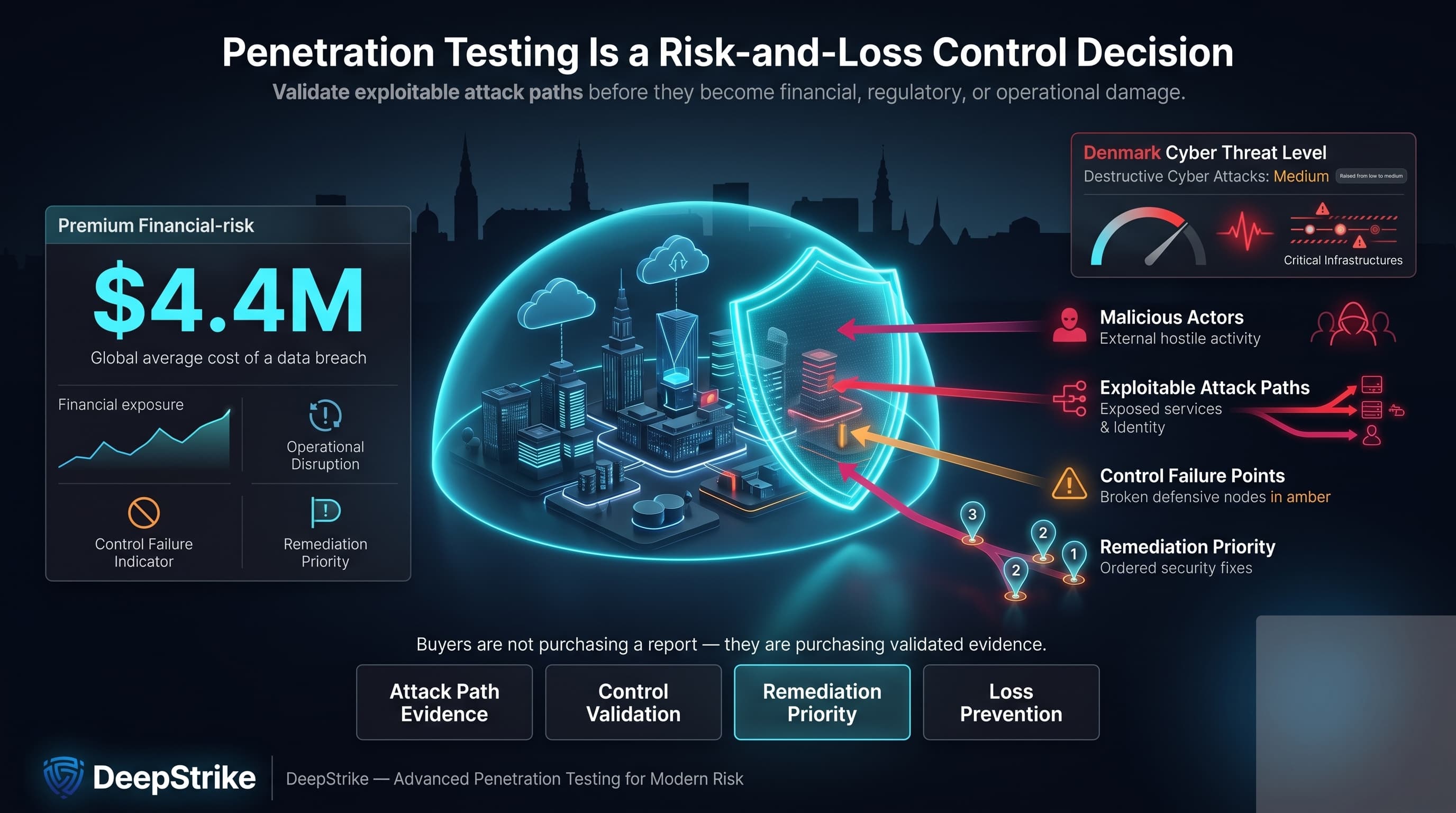 “A premium cybersecurity dashboard shows Danish enterprise infrastructure protected by a glowing shield while red attack paths approach. A $4.4M breach cost metric appears on the left, and a Denmark cyber threat-level panel shows destructive cyber attacks raised from low to medium. The Cyber Age logo appears isolated in the lower-left corner, with the lower-right corner left empty for watermark removal.”