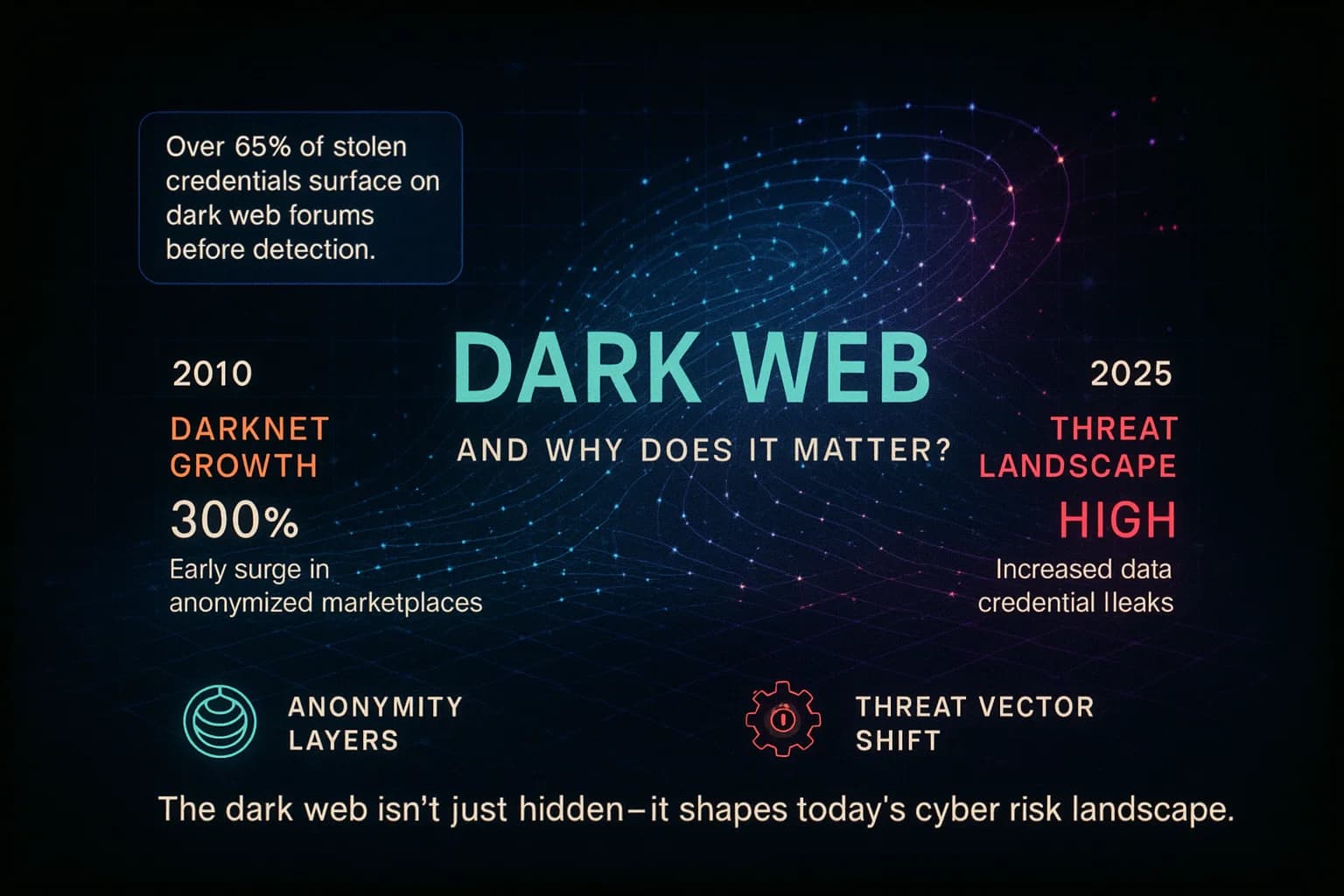 A dark, neon-lit data visualization reveals the hidden layers of the dark web, showing network nodes, threat indicators, and flowing data lines that highlight how underground markets and breached information circulate across anonymized networks.