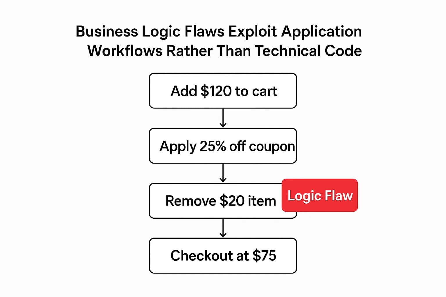 Flowchart illustrating a coupon manipulation vulnerability where removing an item after applying a discount results in unintended savings.