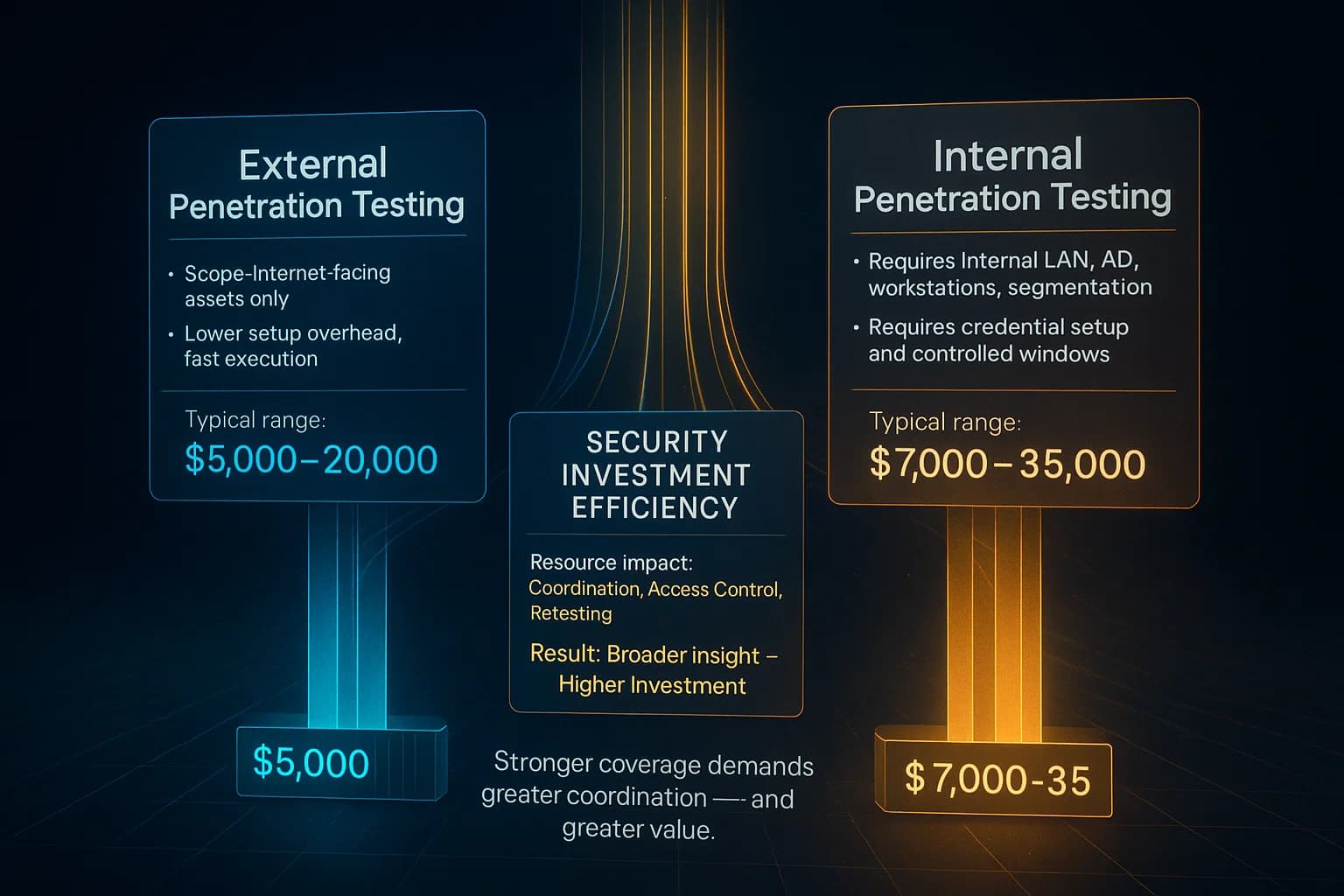 Bar-graph infographic comparing typical cost ranges for external versus internal penetration testing and how scope and depth drive the price