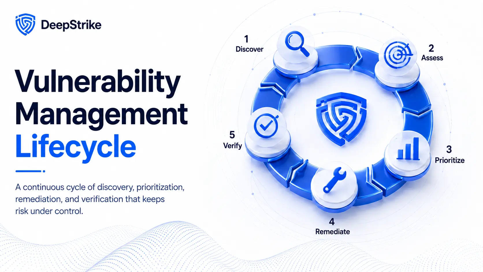 The vulnerability management lifecycle