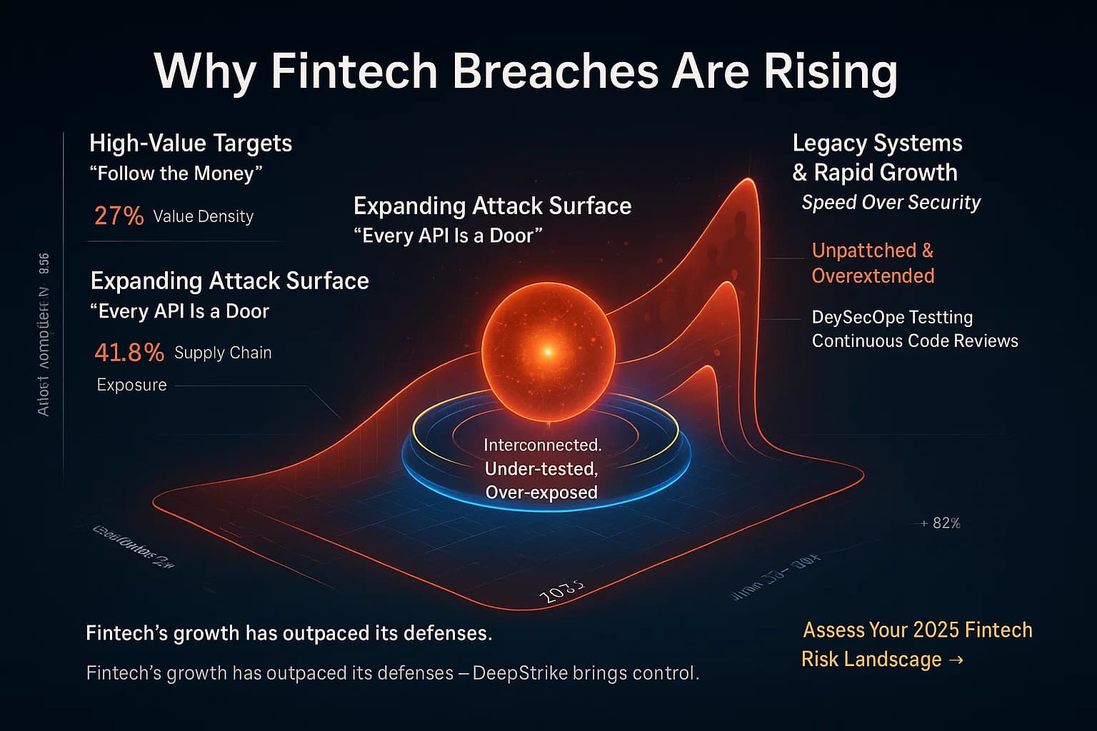 Infographic showing four rising red curves (value, connectivity, insider risk, and legacy systems) converging toward a breach epicenter, surrounded by Cyber Age’s glowing blue-gold containment ring.