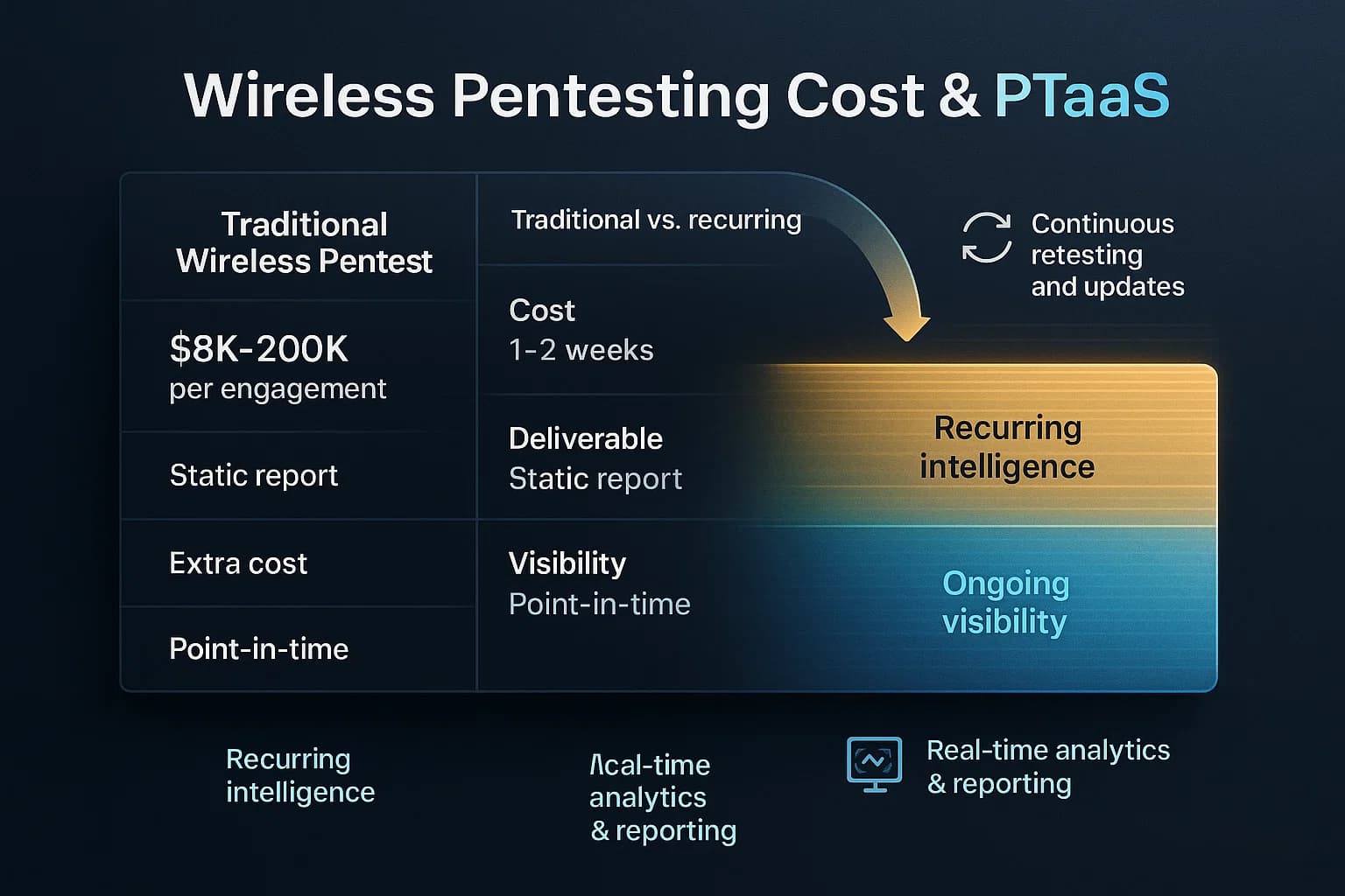 “Infographic comparing traditional wireless pentesting costs and durations to PTaaS subscriptions, showing that PTaaS offers continuous, automated testing and better long-term value.”
