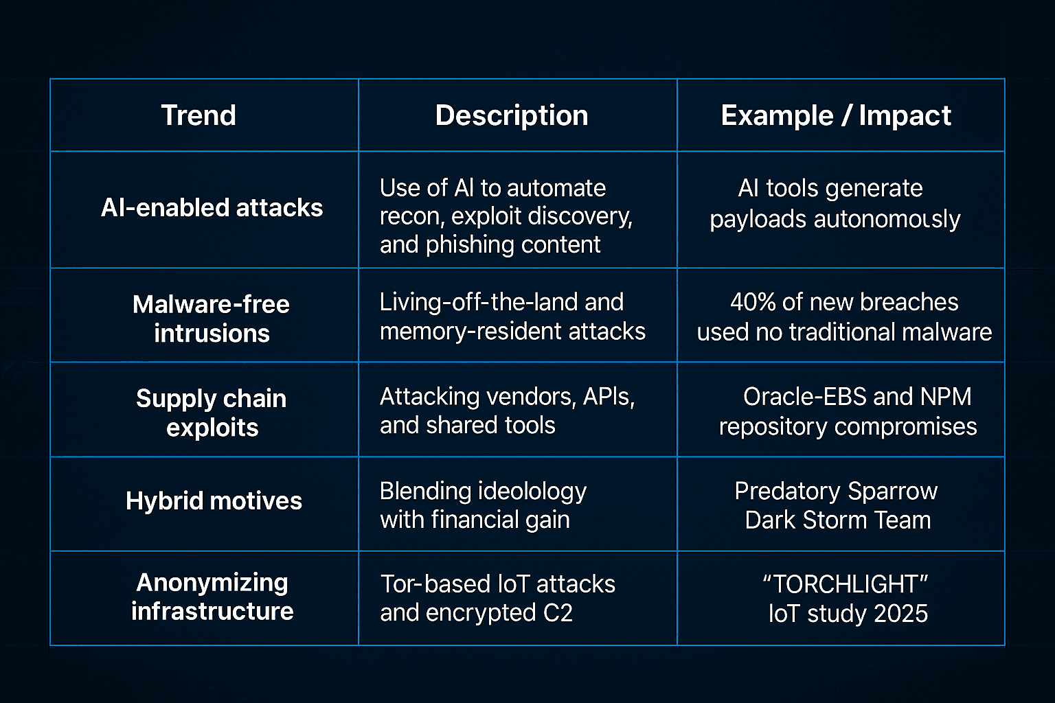 Infographic table showing current hacking trends, including AI-enabled attacks, malware-free intrusions, supply chain exploits, hybrid motives, and anonymizing infrastructure on a dark cyber background