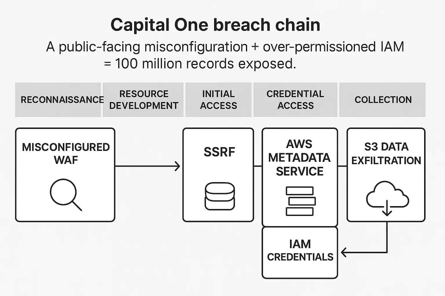 Diagram showing a misconfigured WAF → SSRF → AWS metadata service → IAM credentials → S3 data exfiltration, mapped to MITRE tactics