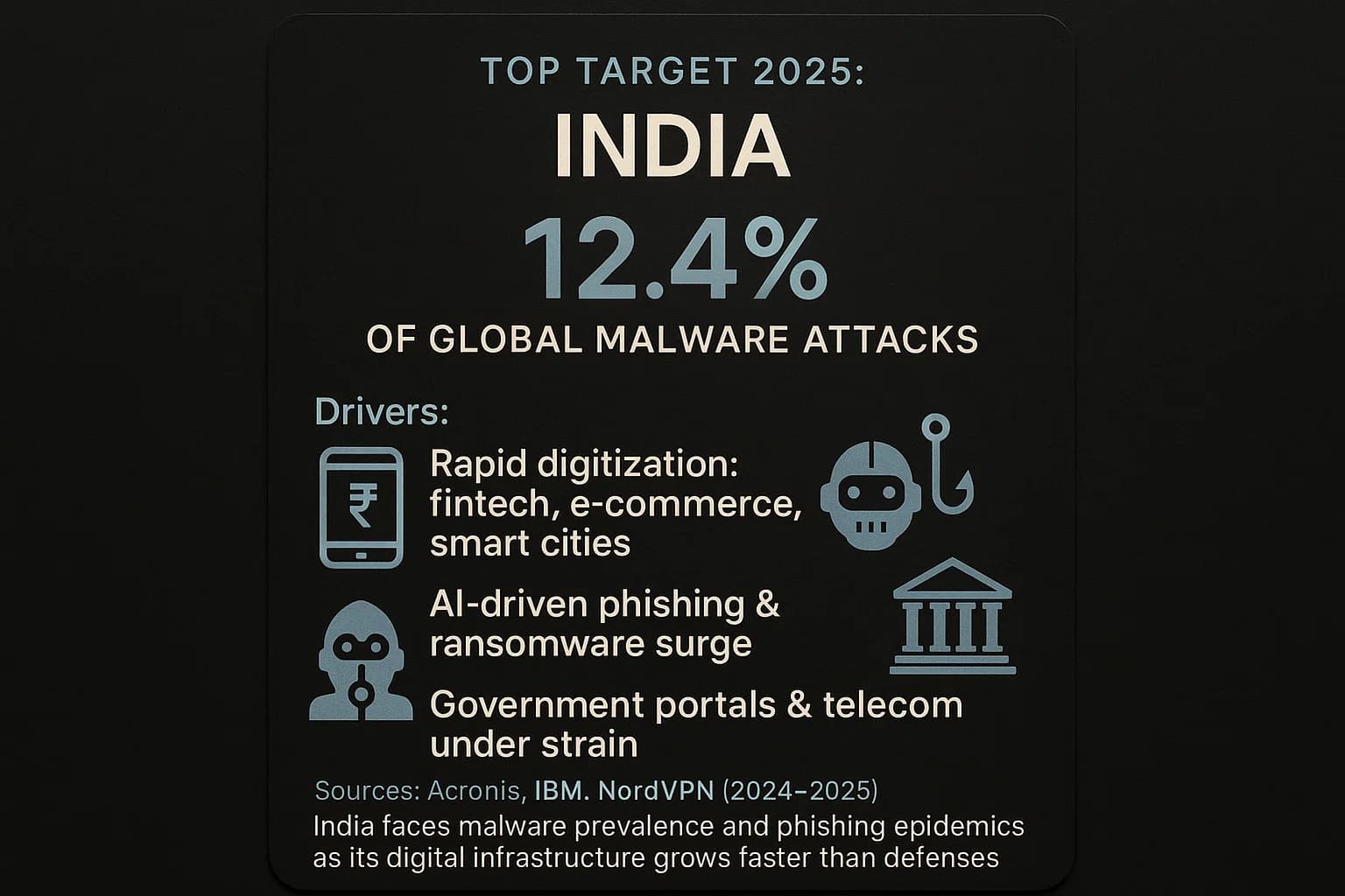 Dark infographic card for India showing 12.4% of global malware attacks with icons for fintech growth, AI phishing, and government/telecom targeting.