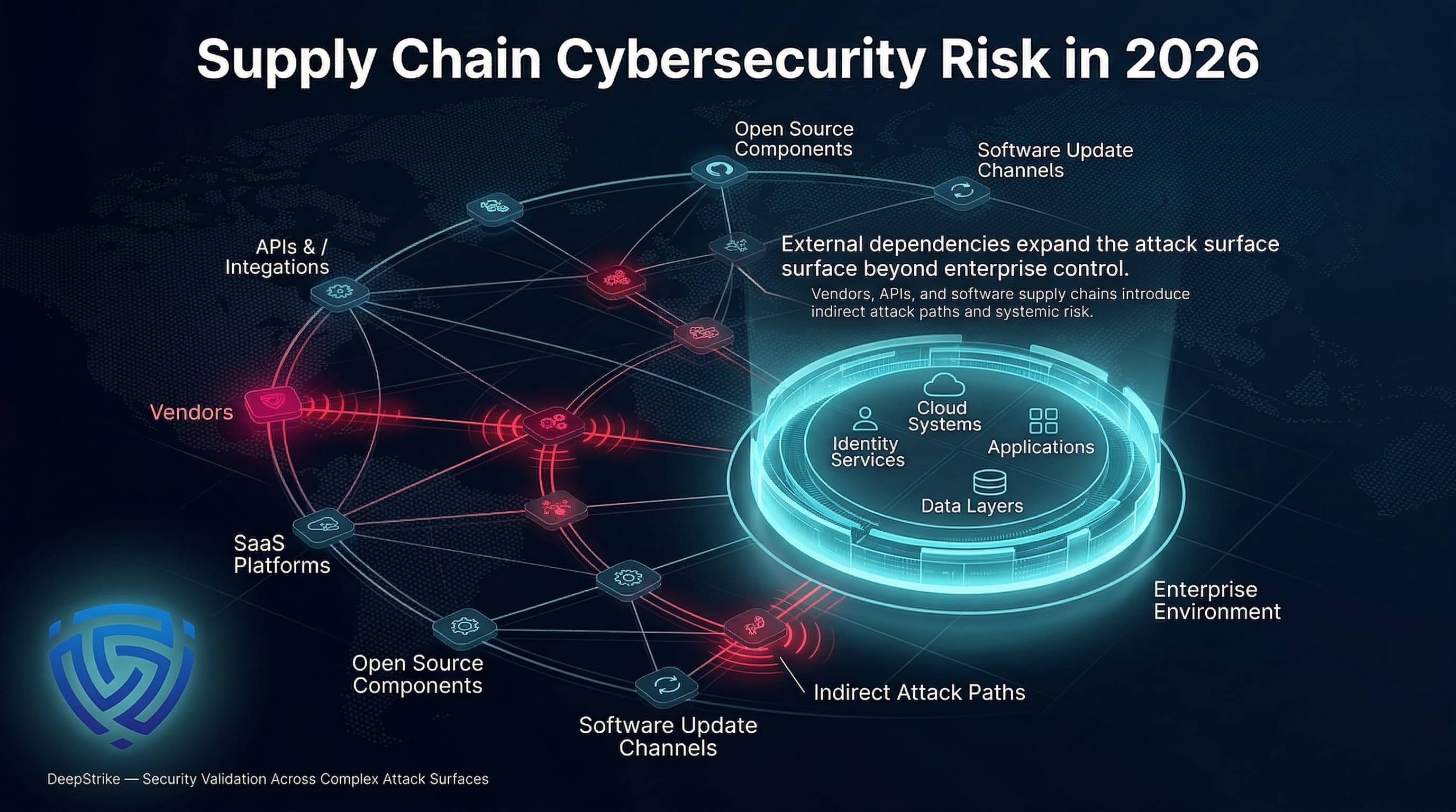 Supply Chain Cybersecurity Statistics 2026 Cybersecurity Supply Chain Statistics Overview Third-party involvement now appears in a substantial share of reported breaches. Third-party breach reporting and downstream impact both increased in the latest datasets. Open-source and package-ecosystem abuse remains a growing software supply-chain risk. Supplier incidents increasingly create operational disruption, recovery cost, and revenue impact. Credential misuse, vendor access abuse, and software exploitation remain central pathways. Supply-chain cybersecurity now requires board-level oversight across procurement, architecture, and resilience planning. Supply chain cybersecurity statistics matter in 2026 because modern enterprises no longer defend only their own networks. They depend on vendors, service providers, cloud platforms, open-source components, APIs, and software update channels that can all become attack paths. The most useful statistics in this category do not merely count incidents; they help security leaders estimate dependency risk, prioritize supplier controls, improve procurement standards, and prepare for cascading business impact when an external dependency fails or is compromised. These supply chain security statistics combine incidents of vendor, product, and partner compromise with metrics like vulnerability counts and dependency exposures. For CISOs and risk leaders, they translate to concrete risks: nearly all enterprises rely on service providers (cloud, SaaS, managed services) and open source code, meaning a breach in a supplier or a flaw in a popular library can cascade widely. Today’s security architecture must account for both internal defenses and external dependency risk, including vendor compromise, open-source exposure, CI/CD trust, SaaS concentration, API integrations, and supplier credential abuse. These dimensions jointly shape corporate risk and resilience strategies for 2026 and beyond. Supply chain security stats are now material for board-level decisions: they quantify the probability and impact of attacks flowing through all external dependencies, far beyond simple vendor questionnaires. In the sections below we review how these statistics are measured, what they currently indicate about global trends, and how they should influence architecture and governance to reduce risk. Definition Block Supply Chain Cybersecurity Statistics refer to quantified data about cyber risk introduced through suppliers, service providers, software dependencies, partner integrations, update mechanisms, and other external dependencies, including incident frequency, exposure patterns, attack methods, victim impact, industry concentration, and broader trends affecting enterprise resilience. What Do Supply Chain Cybersecurity Statistics Measure? Supply chain cybersecurity statistics measure a broad set of indicators about risk arising from external dependencies. Key categories include: Third-party incidents: The count or percentage of security breaches that originate with a vendor or service provider (e.g. a partner’s network compromise leads to a breach at their customers). This is often reported as “breaches involving third parties” or the share of breaches traced to suppliers. Software dependency exposure: The number of known vulnerabilities or malicious components in the software supply chain (open-source libraries, packages, containers). This includes metrics like new CVEs affecting popular frameworks, counts of malicious packages identified on repositories (npm, PyPI, etc.), or dependency usage data revealing attack surface. Supplier-related breaches: Frequency of publicly disclosed breaches at known vendor companies (e.g. a data center provider or MSP is hacked). It includes how many of those suppliers have critical security issues. Vendor access risk: Incidents where attackers use legitimate vendor credentials or access (for example, an IT support login) to infiltrate a customer network. Statistics here include the percentage of vendors with leaked credentials or privileged accounts exposed. Update-chain compromises: Attacks where updates or patches (software or firmware) distributed by suppliers are backdoored. Stats might count known incidents (e.g. how many incidents involved compromised update channels). Package ecosystem attacks: Trends in malicious or typosquatted libraries on public repos, tracked by the number of discovered bad packages or downloads. Industry and regional distribution: How these exposures vary by sector (some industries use more third parties or rely on riskier open-source stacks) and geography (different regulatory environments and supply base). Business interruption metrics: The operational impact of supply chain incidents (e.g. average downtime or cost of recovery). Concentration and cascading risk: Measures like the number of downstream companies affected per single breach, or the concentration of risk in few suppliers (e.g. multiple customers sharing a single vendor). These are not identical measures. For example, a report that “10,000 vulnerabilities found in open-source libraries last year” is a different signal than “20 public breaches of vendors occurred last quarter.” Disclosed third-party breaches (e.g. news of hack at a software company) reflect confirmed attacks, whereas dependency-scan stats (e.g. a binary analysis tool finding a vulnerable library in many codebases) reflect latent exposure. Vendor telemetry (like a security ratings firm tracking misconfigured services) is another type of dataset. Incident-response case studies (like SolarWinds or 3CX) illustrate vectors but are a small subset of the whole risk landscape. Example Distinction: A software supply chain statistic might report “230 malicious npm packages were found in 2024,” which indicates a certain volume of infected code in the ecosystem. In contrast, a third-party incident statistic might be “47% of breaches involved compromised vendor accounts”, which speaks to attack prevalence from partner networks. A full breach report might say “Company X was breached via its firewall vendor, costing $5M,” capturing direct business impact. Each of these is meaningful in different ways: library infection counts measure defensive workload in development, while breach shares and losses measure operational risk and impact. Supply chain security metrics should be interpreted carefully: not all dependencies or incidents are equal, so analysts distinguish whether figures come from scans of codebases, news of public incidents, survey results, or tools like SBOM aggregators. Yet by combining these indicators, enterprises can understand how likely a supply-chain compromise is and what it would do, informing procurement policies, architecture decisions, and resilience planning. Global Overview The table below summarizes key global trends from late 2023 through 2024. It highlights major shifts in third-party and software supply chain exposures: Metric 2023 2024 Trend Notes Orgs impacted by supply-chain breaches 94% 81% Survey variation / still materially high BlueVoyant survey: avg 3.7 breaches/org Incidents involving third parties (Verizon DBIR) 15% ~30% +100% (doubling) Verizon DBIR saw share double year-over-year Data breaches from third-party compromise 29% 35.5% +6.5pp (rising) SecurityScorecard global breach report Downstream victims per breach 2.56 5.28 +3 (×2 increase) Black Kite: more targets per incident Average number of breaches per org – 3.7 – BlueVoyant: per org in past year These shifts reflect multiple forces. The doubling of third-party involvement (Verizon DBIR) corresponds to a surge in targeted supply-chain campaigns and better attribution. Some year-over-year shifts in survey-reported exposure should be interpreted cautiously. A lower share of organizations reporting a supply-chain breach in one survey does not necessarily mean supply-chain risk declined overall; it may also reflect survey design, respondent mix, or reporting scope. What remains consistent across datasets is that third-party involvement, downstream impact, and software dependency exposure continue to represent material enterprise risk. The SecurityScorecard metric (29%→35.5%) specifically tracks publicly reported breaches, suggesting more disclosures and attention on supply-chain origins. Meanwhile, the Black Kite finding (average 5.28 downstream victims) underscores that supply-chain breaches ripple further (e.g. an MSP compromise hitting dozens of clients). All of this signals a multi-year upward trend in supply-chain risk that enterprises must plan for. Cost and Business Impact of Supply Chain Incidents Supply-chain attacks often incur multidimensional costs. Businesses face recovery expenses, downtime, loss of sales, and reputational damage. Survey data illustrate these impacts clearly: Indicator Value (2024) Change YoY Notes Organizations with supply-chain breach (BlueVoyant) 81% (down from 94%) –13pp Avg. 3.7 breaches/org; multi-year trend Avg. # of supply-chain breaches per org (BlueVoyant) 3.7 – Recovery costs reported after breach 57% – % of firms citing financial recovery expense Production downtime experienced 53% – % of firms citing operational outage Revenue loss experienced 48% – % of firms citing lost sales/revenue Reputational damage reported 46% – % of firms citing PR/brand impact Healthcare orgs with supply-chain breach 87% – Highest sector exposure (healthcare) These metrics clarify that over half of victimized organizations incur serious operational costs. For example, in one survey 53% of companies whose supply chain was attacked reported production downtime, and 48% lost revenue as a direct result. Separately, BlueVoyant’s study indicates that 81% of organizations saw a breach affecting their supply chain in the past year, with an average of 3.7 such breaches per org. Healthcare providers appear particularly exposed: 87% reported such breaches, likely due to their complex ecosystems of devices and partners. Importantly, these costs are additive and cascading. A single supplier outage can halt multiple production lines downstream. Recovery often requires both technical remediation and contractual/business interruptions. The high percentages of firms citing financial impacts (57% noting recovery costs) and reputational fallout (46%) show supply-chain breaches can inflict year-long damages. These statistics help justify stronger investment. When repeated supplier incidents generate recovery expense, downtime, lost revenue, and reputational harm, the cumulative business impact becomes large enough to justify stronger third-party risk management, resilience controls, and incident readiness. Major Supply Chain Risk Categories Supply chain cyber risk breaks down into several interlocking categories. Each category represents a distinct operational vector: Third-Party and Vendor Compromise Attacks here begin with a supplier or service provider compromise. Examples include hacking a cloud-hosting company or MSP so that the adversary gains access to all its clients. The risk lies in shared credentials, network trust, and lack of vendor visibility. Data show this is a leading source of incidents: Black Kite found 47% of third-party breaches stemmed from unauthorized network access (which often reflects stolen or misused vendor credentials). For instance, a corporate VPN credential leaked from one vendor can be used to infiltrate dozens of connected customers. These breaches can also involve physical access by a vendor’s insider. In 2023–24, high-profile incidents like the breach of patient-portal software or managed services firms illustrate this chain reaction. Software Supply Chain and Dependency Risk This category covers attacks on code libraries, build systems, and package repositories that enter the enterprise via software dependencies. Attackers plant malicious code in widely-used components (npm packages, Python modules, container images) or infiltrate build tools (e.g. compromising CI/CD pipelines or code-signing keys). The Sonatype report highlights this vector: supply-chain attacks on open-source modules have spiked (attacks doubled in 2024). Consequences here include developers inadvertently pulling malware into their applications. For example, the discovery of malicious npm packages (“warbeast2000”/“kodiak2k”) in early 2024 affected hundreds of developers. Similarly, the SolarWinds and Log4j incidents are software-supply-chain breaches with massive enterprise fallout. Operationally, this category matters because vulnerabilities or subversion deep in code can go undetected by normal perimeter defenses, allowing attackers to bypass traditional network gates. SaaS, Cloud, and Integration Risk Enterprises rely on cloud services and APIs today, which concentrates risk in key vendors. A compromised cloud application or exposed API credential can spill over to multiple tenants. While specific statistics are limited, incidents like the Google Cloud outage of 2023 (impacting customers of CrowdStrike and other SaaS) underscore how one provider failure can affect many clients. Another example: a breach of a popular identity provider (IdP) could potentially expose all connected corporate applications. Attack paths include compromised API keys, misconfigured multi-tenant services, or man-in-the-middle of inter-service calls. The concentration of critical infrastructure in a few providers means these risks are systemic. Vendor Access and Identity-Based Abuse Some breaches exploit legitimate access granted to vendors (e.g. remote maintenance accounts, federated login). This includes cases where attackers steal a vendor’s service account tokens or engineer support-channel breaches. Statistics hint at this: Black Kite reported that 62% of critical suppliers had corporate credentials exposed in malware-stealer logs, highlighting how attacker-controlled vendor credentials are readily available. In practice, a shared administrative account or insecure partner VPN can become a pivot point. Mitigating this category involves strict vendor access controls, multi-factor for vendor logins, and careful auditing of external identities. Operationally, failures here can allow adversaries to “live off the land” using trusted accounts, making detection harder. Hardware, Firmware, or Infrastructure Trust Issues Hardware or firmware attacks on supply chains (e.g. malicious firmware in routers or compromised ASICs) are rarer but increasingly considered. A notable example outside enterprise IT: the 2018 Supermicro motherboards case (where US intelligence claimed Chinese spies implanted chips) showed how deep supply-chain insertions can subvert systems. In enterprise contexts, concerns include tainted development boards, insecure IoT devices, or malicious BIOS updates in servers. While such attacks are less frequent, their impact is often more severe (you can’t patch your hardware easily). Though we have few formal statistics on firmware supply-chain attacks, organizations should nonetheless consider this risk in critical infrastructure procurement (e.g., using trusted manufacturing sources and hardware attestation). Attack Vector Distribution Attackers often combine supply-chain vectors with traditional techniques. The distribution of recent third-party supply-chain incidents (Black Kite data) is shown below: Attack Vector / Pathway Share of Incidents Avg Impact / Cost Notes Unauthorized Network Access (vendor accounts, service connections) 47.06% High (broad system intrusion) Includes stolen vendor credentials (T1078) Ransomware (spread via a supplier) 13.24% Very high (immediate downtime, extortion) Disrupts operations across client base Stolen Credentials (supply-chain context) 6.62% High (enables further intrusion) Often from phishing or account theft Exploitation of Software Vulnerability 5.15% High (can lead to large breach) E.g. unpatched web or library (T1190) Phishing & Social Engineering (targeting vendors) 3.68% Moderate to High Initial access via tricking supply personnel Insider / Unauthorized Physical Access 5.88% Varies Rogue employee or contractor incidents Notes: These categories map to MITRE ATT&CK tactics. For example, Unauthorized Access corresponds to Valid Accounts (T1078) and lateral movement. Exploitation maps to Exploit Public-Facing Apps (T1190). Ransomware can involve multiple stages (initial access plus deployment). In practice, a modern supply-chain attack might start with code compromise (software vulnerability in a library), then move via valid accounts or tokens to customer systems, install ransomware (impacting financials), and even use phishing to maintain persistence. The high share for unauthorized access (47%) means credential hygiene is crucial once attackers have a supplier login, they can often reach deep. Ransomware’s 13% share in third-party incidents highlights the business-focused nature of these attacks: adversaries know that disrupting vendors’ clients is lucrative. Overall, these breakdowns show that identity and credential misuse are central themes: accounts and access granted to vendors are common stepping stones in many breaches. They also underscore that software updates (vulnerability exploits) remain a viable entry point, motivating careful patching and code-signing verification. Industry Breakdown Supply-chain risk is not uniform across sectors. The table below highlights relative exposure across key industries. Industry Exposure Level Typical Impact Pattern Key Notes Healthcare Very High Data theft, operational disruption 87% report supply-chain breaches; numerous connected devices and legacy systems. Finance Moderate Fraud, data exfiltration Tends to have more secure vendors (only 43% had critical flaws); large financial APIs. Technology/Software High IP theft, wide distribution of malware Heavy use of open-source; breaches often propagate via widely-used code/components. Manufacturing High Production downtime, IP/data loss Complex outsourcing (OT, machines); ransomware (e.g., via MSP) can halt factories. Retail/E-commerce Moderate POS/data breaches, supply disruptions Mixed reliance on IT vendors; focused on point-of-sale systems and inventory management. Government/Public Sector High Data loss, service outages Many outdated systems; 68% of govt. suppliers had critical vulnerabilities. Often lag security investments. Industries differ for several reasons. Healthcare organizations have extensive third-party connections (EMR vendors, medical IoT providers) and typically fall behind in patching, making them highly exposed. Financial institutions invest heavily in supplier security, so their ecosystem shows fewer weak points (finance vendors had the best risk rating in one study). Tech companies see high exposure via software; a compromised library or container image can instantly affect millions of devices. Manufacturers face risk both from ICT and OT vendors supply-chain attacks can force plant shutdowns. Retailers manage complex logistics networks, so a compromised logistics partner or point-of-sale vendor can have direct sales impact. Public-sector entities often use older infrastructure and large vendor networks, reflected by their suppliers’ high vulnerability rates, putting them at severe risk. Understanding these industry nuances helps prioritize controls: e.g. healthcare firms might double down on device and medical software supply validation, while fintechs might focus on vendor credential auditing. Regional Breakdown Geographic patterns in supply-chain cyber risk are influenced by disclosure rules, supplier concentration, cloud adoption, manufacturing density, and regional software ecosystems. North America tends to dominate public breach visibility because of both vendor concentration and stronger reporting visibility. Europe is increasingly shaped by compliance-led supplier governance, especially where resilience, reporting, and vendor accountability are becoming regulatory expectations. Asia-Pacific remains strategically important because of its role in manufacturing, software development, and logistics concentration. Regional comparisons should therefore be treated as directional rather than perfectly comparable, since visibility and disclosure practices vary substantially by market. North America: North America accounts for a large share of publicly reported supply-chain incidents, driven by vendor concentration, cloud adoption, and stronger disclosure visibility. Europe: Europe is increasingly compliance-driven, with supplier governance, resilience, and reporting expectations becoming more central to enterprise risk management. Asia-Pacific: APAC remains strategically important because of its role in manufacturing, software development, and logistics concentration, making supplier disruptions in the region potentially high-impact across global operations. Major Supply Chain Incidents (2024–2025) The most useful incident examples are those that clearly illustrate distinct supply-chain pathways rather than simply adding volume. The three cases below show how attacker-controlled updates, open-source component compromise, and third-party service abuse can each create downstream enterprise exposure. 3CX VoIP Software Breach (2023–2024): A compromised update for the 3CX desktop communications app (used by an estimated 600,000 customers) seeded malware. Mandiant’s investigation revealed it stemmed from a prior supply-chain attack at a financial software vendor, allowing North Korea–linked hackers to chain two supply-chain breaches. It potentially exposed hundreds of thousands of downstream networks. This case illustrates how one vendor breach enabled a secondary breach of its supplier’s software, affecting vast numbers of enterprises and even targeted cryptocurrency firms. Linux XZ Utils Backdoor (March 2024): A malicious actor gained control of the widely used XZ Utils compression library’s GitHub repo, releasing two tainted versions with a backdoor. While detected in test distributions, it demonstrated that even core OS components can be hijacked. Kaspersky noted this “could have become the biggest ever attack on the Linux ecosystem”, as many applications and devices rely on that library. Had it reached major distributions, countless systems could have been globally compromised. Polyfill.io CDN Hijack (June 2024): The popular Polyfill.io service (used by >100,000 sites to ensure browser compatibility) was sold and then started delivering malicious scripts via its CDN. Tens of thousands of websites began distributing an attack redirecting users to fraudulent domains. A major financial website recommended users stop using Polyfill.io. This showed how widely-used third-party CDN services can become attack platforms. Each of these examples involved a supply-chain pathway (software update channels, open-source repos, or third-party services) and had severe operational impact. They reinforce that the threat is real and rapidly evolving. Organizations should study these cases to understand attacker TTPs (e.g. targeting trusted update sources or abusing central libraries) and to harden their incident detection for similar patterns. Emerging Supply Chain Security Trends Several emerging trends, backed by recent analyses, are reshaping supply-chain security: Software supply-chain attack volume remains on a strong upward trajectory. Open-source ecosystems, package registries, and shared dependency layers continue to attract attackers because a single malicious component can create disproportionate downstream impact. The key implication for defenders is not just “more attacks,” but more scalable attack economics. Re-targeting Backdoors: Attackers increasingly build multi-stage intrusions. The 3CX breach showed an attacker using a prior supply-chain foothold to launch another. This supply-chain “chain reaction” is a trend: adversaries now aim to compromise widely trusted vendors to create a platform for further intrusions. Automation on Both Sides: Automation is increasing on both sides of the supply-chain security problem. Attackers benefit from scale in scanning, package abuse, and dependency targeting, while defenders increasingly rely on automation to monitor supplier exposure, detect malicious components, and prioritize remediation across large dependency graphs. SBOMs and Regulatory Push: Governments and industries are mandating better transparency. For example, governments worldwide are urging SBOM (Software Bill of Materials) adoption to inventory dependencies. EU and US policy developments increasingly emphasize supplier transparency, software traceability, resilience, and auditability. The impact: companies are rapidly building up SBOM programs, and new platforms are emerging for traceability. However, only a minority of orgs currently have true visibility (one study found only 32% regularly monitor all vendors), so enhancing data remains a focus. Vendor Risk Consolidation: While risk budgets grow, the vendor landscape is also consolidating. Recent reports note a slowdown in new supply-chain startups, with enterprises favoring established, audited solutions over niche tools. This may lead to fewer but more platformized third-party monitoring services (with associated concentration risk). Identity and Credential Emphasis: Given that ~47% of recent supply-chain breaches involve credential misuse, organizations are doubling down on identity protections for vendors. Usage of ephemeral credentials, hardware tokens, and granular privilege controls is rising. Multi-factor for vendor portals and better certificate/SSH key management are trending controls. Insurance and Financial Instruments: As losses mount, more companies are seeking cyber insurance explicitly covering supply-chain breaches. Insurers are asking for metrics (e.g., percentage of vendors tested) and raising premiums for companies with broad vendor networks. Expect more statistical modeling in underwriting (e.g., using attack frequency data to price premiums). Regulatory and Policy Evolution: Governments are starting to treat supply chain failures as systemic risk. Apart from cybersecurity agencies issuing alerts (e.g. CISA’s frequent supply-chain bulletins), new legislation (like mandatory supplier DORA compliance in finance EU) is emerging. Organizations face not just fines but possible decertification for failing to manage supplier security turning statistics (like breach rates) into tangible legal consequences. Inventory Sprawl: On the defensive side, one practical trend is the use of graph databases and continuous mapping. With thousands of interdependencies, many orgs are adopting advanced SCRM platforms that use dependency graphs to simulate attacks. Gartner notes “third-party risk analytics” as a growing category. Overall, the trajectory is clear: supply chain security is becoming more automated and data-driven on both offense and defense. Attackers will exploit any external weakness at scale, while enterprises will lean on analytics, regulations, and cross-industry collaboration to manage the flood of supply-chain risk signals. Supply Chain vs. Third-Party vs. Software Supply Chain Statistics Attribute Supply Chain Cybersecurity Statistics Third-Party Risk Statistics Software Supply Chain Statistics Primary Focus Entire ecosystem of external dependencies: suppliers, contractors, partners, software libraries, hardware, etc. Security posture and incidents involving business partners, vendors, and managed services. Security of software components & development pipelines. Typical Metrics % of incidents via suppliers, average downstream victims, vendor vulnerability rates, supply-chain incident counts, SBOM coverage, business interruption metrics. % organizations with vendor breaches, vendor audit findings, vendor control scores, compliance survey results. Number of software vulnerabilities in dependencies, malicious package counts, build pipeline compromises, SBOM counts. Common Data Sources Incident reports, industry breach databases (e.g. DBIR), supply-chain breach studies (SecurityScorecard, Black Kite), SBOM repositories, vendor scans, patch data. Vendor risk assessments, third-party breach disclosures, supply-chain attack reports, questionnaires, security ratings. Code repository analyses (e.g. GitHub alerts), package registry monitors, vulnerability databases (NVD), Sonatype/Snyk type reports. Business Relevance Shows overall operational risk exposure and needed resilience (e.g. how many suppliers can knock your business offline). Guides enterprise strategy (diversification, insurance, architecture segmentation). Guides vendor management: due diligence, contract terms, audits, insurance clauses. Impacts procurement and SOC teams monitoring. Guides development and devops: securing CI/CD pipelines, dependency governance, licensing/compliance. Primarily for CTO/CISO teams in development. Main Limitation Very broad and heterogeneous; combining non-comparable data (e.g. a stolen supplier credential vs a leaked software key). Can be hard to aggregate into one risk score without context. Often self-reported or based on disclosed breaches; may undercount issues in private vendors. Focuses on people/process controls. May overcount issues (vulnerability “noise”) without representing actual threat exploitation. Tied closely to development lifecycle. Supply chain, third-party, and software supply chain statistics overlap but emphasize different slices of the problem. Supply chain stats cover the whole spectrum of external risk. Third-party statistics focus on service providers and managed relationships (often measured by survey or breach shares). Software supply chain statistics zero in on code and development pipelines. Distinguishing them matters: enterprise planning for supply chain risk will look at organizational and operational exposure (how many vendors, how central they are), whereas software supply chain metrics push IT teams to secure their development processes. Mixing them up (e.g. equating “third-party breach percent” with “vulnerable library count”) can mislead decision-makers. Each set of statistics serves distinct but complementary risk assessments. What These Supply Chain Security Statistics Mean Translated into action, these numbers imply the following for organizations: Vendor Governance: The frequency of supplier-linked incidents means third-party oversight can no longer rely on annual questionnaires alone. High-risk vendors need deeper assurance, clearer breach-notification requirements, stronger monitoring, and tighter integration into enterprise risk governance. Identity and Access Controls: Given credentials are a common attack vector, firms should impose least-privilege access for vendor accounts, enforce multi-factor authentication on all third-party logins, and segregate supplier admin interfaces. Statistics showing hundreds of downstream victims per breach also argue for network segmentation and access whitelisting to contain any vendor breach. Procurement Requirements: Procurement should treat supply-chain security metrics as decision criteria. Where supplier visibility is weak, organizations should use structured vendor scoring, stronger contractual controls, and incident-response coordination requirements for critical providers. High-impact breaches (like 3CX) illustrate why certificates of assurance and independent code review are needed for critical products. SBOM and Dependency Visibility: The surge of malicious components means organizations must improve visibility into their software bill of materials. These stats suggest using SBOM tools and continuous software composition analysis (SCA). Enterprises should require vendors to publish SBOMs and actively track high-risk open-source libraries. The scale of malicious package activity means organizations should treat dependencies as high-risk assets. CI/CD Pipeline Hardening: With supply-chain attacks involving build systems, teams must secure development pipelines. Controls include signing build artifacts, restricting who can push to critical repos, running static analysis on code changes, and isolating build environments. The doubling of detected supply-chain attacks means every code check-in needs scrutiny, not just production servers. Third-Party Access Controls: Limiting vendor access to what’s needed only. For example, giving support engineers jump-box access instead of network-wide rights. Use ephemeral credentials or just-in-time access. If a single breach can hit multiple clients, tightening the “blast radius” of each vendor is key. Logging and Detection: Higher supply-chain breach rates mean more monitoring. CISOs should integrate supplier telemetry into SIEM systems: suspicious logins from vendor IPs, unauthorized service deployments, or unusual data transfers via supplier channels should raise alerts. Investing in anomaly detection pays off, since statistics show many breaches span months before detection. Incident Readiness: Given the frequency of supply-chain attacks, tabletop exercises should include scenarios like “vendor X is breached” or “malicious update is distributed.” Response plans need supplier-specific playbooks. Statistics on average downtime (e.g. 3.7 breaches per org) emphasize preparedness. Executive Reporting: Use these stats to inform boards and executives. For example: “Recent data shows 3 out of 4 companies like ours will face a major supply-chain attack within a year, with average recovery costing tens of millions.” Quantifying risk with up-to-date stats helps justify budgets for SCRM platforms and controls. Validation via Testing: The statistics demand more empirical assurance, such as penetration testing and red teaming that includes third-party compromise scenarios. Proactively simulate supply-chain attacks (e.g. gain vendor-like access) to validate that controls (network segmentation, alerting on new vendor accounts) work. Repeated testing can measure how well teams use these data to defend in practice. In summary, every major statistic above implies a decision: whether to double down on vendor vetting, automate dependency scanning, accelerate CI/CD security projects, or invest in micro-segmentation. Supply chain risk is inherently cross-functional, so these stats should inform not only security roadmaps but also procurement policies, architecture principles, and corporate risk frameworks. Best Practices to Reduce Supply Chain Cybersecurity Risk To act on the above insights, organizations should implement layered controls across people, process, and technology: Vendor Access Governance: Enforce least-privilege for any external accounts. Use dedicated accounts for each supplier rather than shared credentials. Require multi-factor authentication on all vendor logins. Audit and promptly revoke access when contracts end. Strong vendor authentication thwarts the majority of credential-based attacks. Continuous Vendor Monitoring: Rather than point-in-time questionnaires, adopt continuous monitoring of critical suppliers. This can include shared threat intelligence feeds, API integration with vendors’ security tools, or 24/7 scanning of their exposure (open ports, patch levels). Because many organizations still lack reliable visibility into supplier security posture, continuous monitoring helps surface exposure changes faster than periodic assessments alone. Dependency Inventory and Governance: Maintain an up-to-date SBOM and inventory of open-source and third-party components. Scan code bases and container images for known vulnerabilities as part of the CI/CD pipeline. Use SCA tools early in development to block high-risk libraries before they enter production. Secure Software Development Practices: Adopt strong CI/CD hardening. For example, require automated code signing for all builds, and store signing keys in hardware security modules. Run static and dynamic analysis on code changes and use isolated build agents for external contributions. Implement a zero-trust model even within development environments. Supply Chain Verification: For high-value or critical software, employ independent review. Conduct code audits or third-party security assessments of vendor code. For hardware, insist on chain-of-custody and provenance attestations for critical components. API Security Controls: Implement rigorous controls on all third-party integrations. Limit API scopes and access tokens using the principle of least privilege. Use API gateways that perform threat checks on inbound connections from partners. Network Segmentation: Architect networks so that supplier access points are contained. For example, connect contractors to a separate VLAN or cloud account with only the minimum required resources. This containment ensures that if a vendor network is breached, the attacker cannot freely traverse the corporate LAN. Supplier Contract Requirements: Include cybersecurity SLAs in contracts (e.g. maximum patch times, right to audit, breach notification within X hours). Require certifications (ISO 27001, SOC2) or cyber insurance. Embed security KPIs into procurement and renewal decisions. Incident Response Collaboration: Develop mutual IR plans with major suppliers. Agree in advance on how to share breach details and coordinate response. Practice combined drills (e.g. “vendor X suffers incident impacting our systems”) to ensure rapid cross-company action. Continuous Penetration Testing: Extend red team exercises to simulate supply-chain attacks. For example, test how quickly defenders detect a simulated compromised patch from a supplier. Use these tests to refine controls and validate detection rules. Third-Party Risk Management (TPRM) Programs: Stand up formal TPRM processes with cross-functional input (security, legal, procurement, audit). Rank suppliers by risk criticality, focusing controls on those whose compromise would be most damaging. Threat Intelligence and Sharing: Subscribe to industry-specific CTI that highlights supply-chain threats. Participate in information-sharing consortia (e.g. ISACs) to learn about breaches at suppliers in your ecosystem. These measures reduce both the probability and impact of supply-chain compromises. For instance, vendor least-privilege and segmentation constrain blast radius; continuous scanning and patching reduce exploitable vulnerabilities in third-party code; and contractual safeguards ensure accountability. When layered, they turn the raw statistics above into manageable risk making it far harder for an attack at a supplier to turn into a disaster for the business. Risk Modeling — Supply Chain Expected Loss A fundamental way to quantify supply-chain risk is expected loss (EL) = probability of an event × impact if it occurs. Supply-chain statistics inform both factors: Probability: Use industry data to estimate breach likelihood. For example, if surveys say 81% of companies had a supply-chain breach per year, that implies P≈0.8 for at least one breach. Organizations should avoid simplistic assumptions based only on supplier count. A better approach is to separate critical suppliers, concentration risk, dependency depth, and historical incident patterns, then estimate probability ranges rather than a single point estimate. Impact: Derive from business metrics. For instance, if a breach historically causes $5M in combined damages (downtime, regulatory fines, etc.), that is the loss given that event. Industry reports or incident post-mortems can provide ballpark costs. (Verizon DBIR reports average breach costs, or use Gartner estimates for downtime cost per hour.) Illustrative example: Consider a manufacturing firm that sources critical components from 10 suppliers. Illustrative expected-loss models should be tailored to supplier criticality, contractual dependency, and operational downtime sensitivity. For example, a manufacturer may model a small set of critical suppliers whose outage would materially disrupt production, then estimate probability ranges and impact scenarios for those suppliers rather than averaging risk across the entire vendor base. In practice, risk models might bucket suppliers by risk level (e.g. critical vs low-impact) and apply different probabilities. The cited statistics (e.g. 1 in 3 breaches involve vendors, average 3.7 breaches/org) help set realistic probabilities. Similarly, impact figures (downtime, revenue loss percentages) calibrate the cost side. Enterprises should note that expected loss models are rough guides: a low-frequency, high-impact event (like a massive data breach at a supplier) might not be fully captured by simple EL math. Thus these models must be used alongside scenario planning and not rely solely on averages. Regardless, quantifying expected loss makes supply-chain risk transparent to the board. It bridges the gap between abstract stats and dollars at risk. For example, showing that a 20% probability of a $20M loss (EL = $4M) justifies comparable spending on preventive measures or insurance. FAQs What are supply chain cybersecurity statistics? These are quantitative measures of cyber risk stemming from external dependencies. They include data on breaches caused by suppliers, vulnerabilities in third-party software, incidents involving vendor networks, and related trends. In short, they tell you how often and how severely suppliers and dependencies cause security problems. How common are supply chain cyber attacks? Very common. Surveys and breach studies agree that a large share of organizations get hit by supply-chain breaches each year. For example, one study found 81% of companies had experienced at least one supply-chain breach over a year. Industry reports also note that third parties are involved in roughly one-third of all breaches. These numbers have been rising annually. What is the difference between third-party risk and software supply chain risk? Third-party risk generally refers to cybersecurity issues from business partners or service providers (vendors, contractors, managed service firms). Software supply chain risk specifically refers to threats in the software development pipeline (malicious libraries, build system compromise, code repositories). They overlap (a software provider is a third party) but emphasize different domains: third-party risk is a procurement/RiskMgmt concern, while software supply chain risk is focused on development and code. Why do supply chain incidents have such a large business impact? Because they can bypass many internal controls. A breach in a supplier often hits quickly and broadly. For example, if a critical vendor is compromised, all companies depending on that vendor might experience simultaneous downtime or data loss. Statistics show a single incident now tends to have multiple “downstream” victims. Also, customers often discover these breaches late (many supply-chain breaches have long dwell times), which amplifies damage. Operationally, companies then face emergency logistics, accelerated incident response costs, and regulatory fallout, all at scale. Which industries are most exposed to supply chain attacks? Studies highlight healthcare and the public sector as especially vulnerable. One survey found 87% of healthcare organizations had a supply-chain breach, the highest of any sector studied. Manufacturing and critical infrastructure are also very exposed (complex supplier networks, OT systems). Finance and tech firms typically report slightly lower vulnerability (their vendors often have better security ratings), but no industry is immune. Large enterprises with global supply chains face risk in any sector. How can organizations reduce supply chain cybersecurity risk? By enforcing strict controls on suppliers and dependencies. Key steps include: Vetting and continuously monitoring vendor security (not just annual checks). Requiring up-to-date vulnerability patches and third-party certifications. Scanning software dependencies for known vulnerabilities or malware. Implementing network segmentation and least-privilege for vendor access. Using SBOMs and dependency management tools to know exactly what code is in each product. Including incident response plans with critical suppliers. The statistics above show supply-chain compromises are frequent and costly, so such best practices are essential defenses. What role do suppliers and vendors play in cyber incidents? They are often the initial entry point. Attackers target suppliers because compromising one vendor can reach many customers. Suppliers may have weaker security controls or credentials that attackers steal. Common scenarios: hijacked vendor updates (malicious patch from a software vendor), stolen vendor credentials (used to log into customer portals), or exploitation of a vendor’s exposed vulnerability. The stats (e.g., ~30% of breaches involve third parties) illustrate that vulnerabilities at suppliers are a major attack vector for the industry. Why do supply chain security statistics vary by source? Different reports focus on different data. For example, one study might count all malware incidents that touched a vendor, while another only counts confirmed data breaches. Some are based on surveys (subjective, may over/under-report), others on open-source databases of disclosed breaches. Also, “supply chain” can be defined differently (some include software dependencies; some only external service providers). Analysts often clarify the scope: e.g., “third-party breaches” versus “software supply chain incidents.” Understanding the methodology (data source and definition) is key to interpreting any stat correctly. Supply chain cybersecurity is neither an obscure niche nor a minor component of risk; it is a central enterprise security challenge. The data make the pattern clear: a substantial share of modern breaches now involve suppliers, service providers, software dependencies, or other external trust relationships, while malicious package activity and dependency exposure continue to expand. Far from being simply an IT problem, these risks cut across procurement, operations, legal, and the C-suite. The key finding is clear: supply-chain risk is accelerating. Organizations must treat their ecosystem of partners, vendors, and software dependencies as an integrated domain of attack surface. Effective management requires bridging the traditional silos enforcing cyber controls in procurement, architecture, and vendor relations. Importantly, these statistics should be used as a decision tool. Board members and CISOs alike should leverage them to allocate resources to supply chain resilience: diversifying suppliers, investing in visibility (SBOMs, continuous monitoring), strengthening identity controls for third parties, and validating defenses through testing. Ultimately, 2026 calls for supply chains that are transparent, robust, and adaptive. The smartest businesses will use supply-chain security metrics to guide procurement choices, to design networks that can tolerate vendor failures, and to report risk accurately at the executive level. In this new era, supply chain cybersecurity is inseparable from enterprise resilience and the statistics above must shape every governance and technical decision in pursuit of that goal. About the Author Mohammed Khalil is a Cybersecurity Architect at Cyber Age, specializing in advanced penetration testing and offensive security operations. With certifications including CISSP, OSCP, and OSWE, he has led numerous red team engagements for Fortune 500 companies, focusing on cloud security, application vulnerabilities, and adversary emulation. His work involves dissecting complex attack chains and developing resilient defense strategies for clients in the finance, healthcare, and technology sectors.
