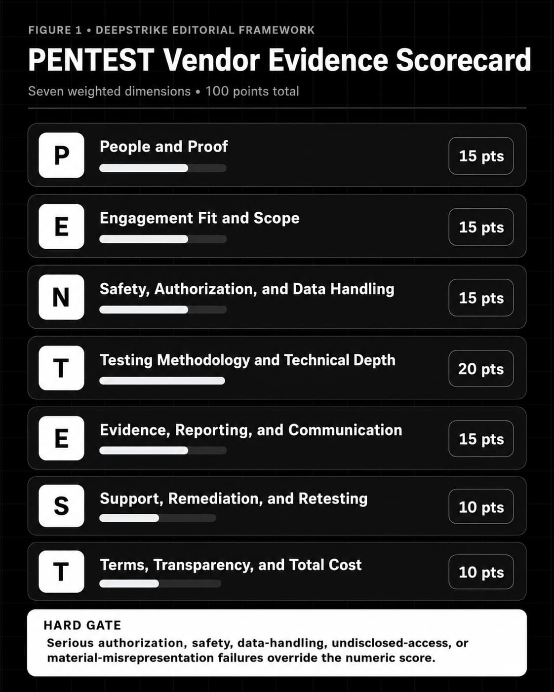 Figure 1. The Cyber Age PENTEST Vendor Evidence Scorecard compares providers across seven evidence-based dimensions while keeping authorization, safety, and data handling as hard gates.