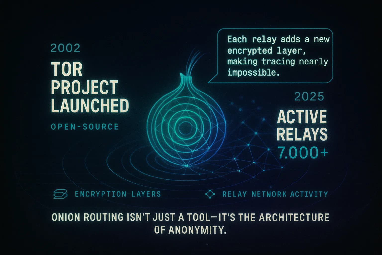 A glowing, neon-lit visualization shows onion-layer encryption spheres, relay nodes connected by flowing data lines, and animated paths that demonstrate how Tor routes traffic across multiple encrypted layers to protect anonymity.