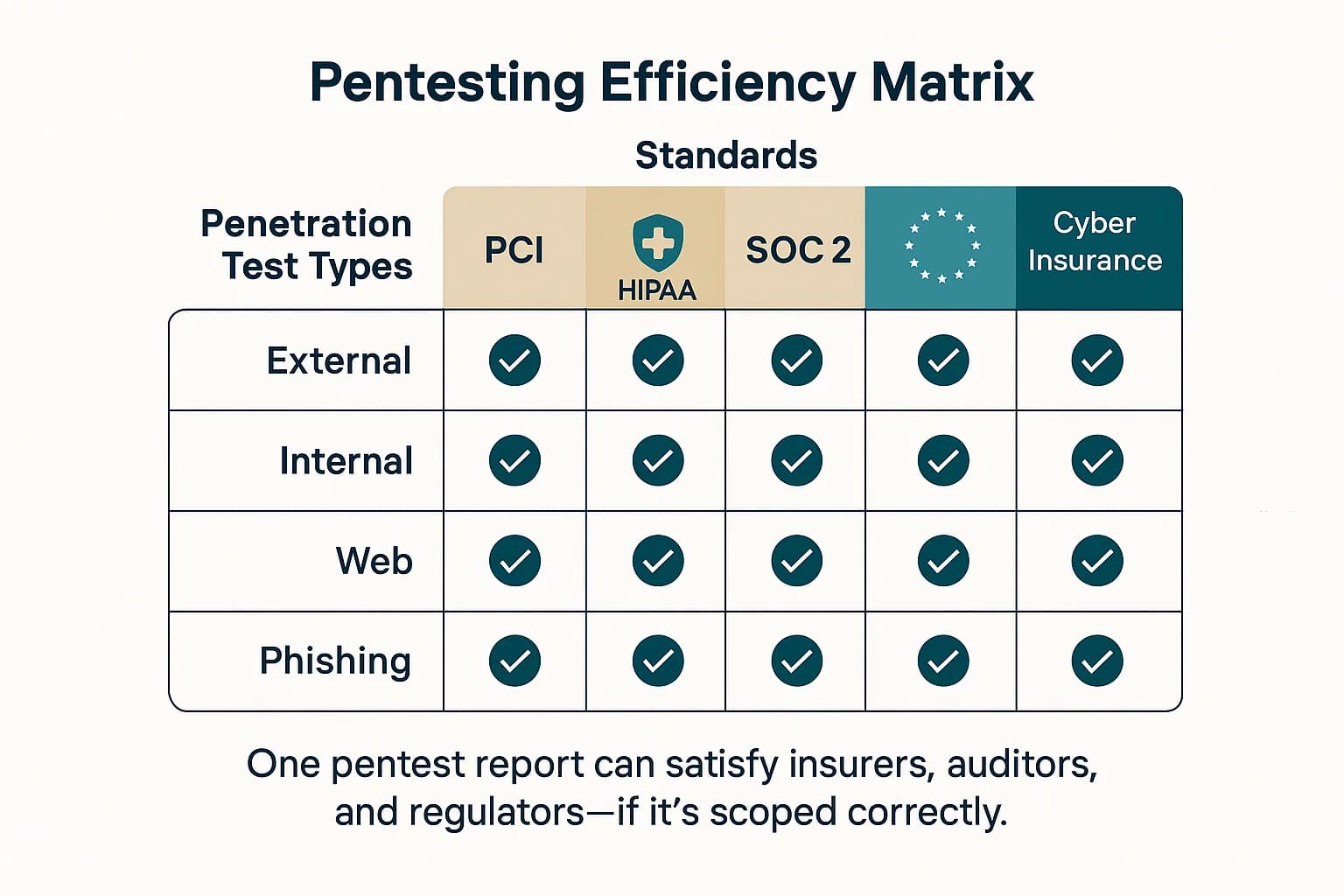 Grid showing penetration test types (external, internal, web, phishing) on the Y-axis and standards (PCI, HIPAA, SOC 2, GDPR, cyber insurance) on the X-axis, with checkmarks indicating coverage.
