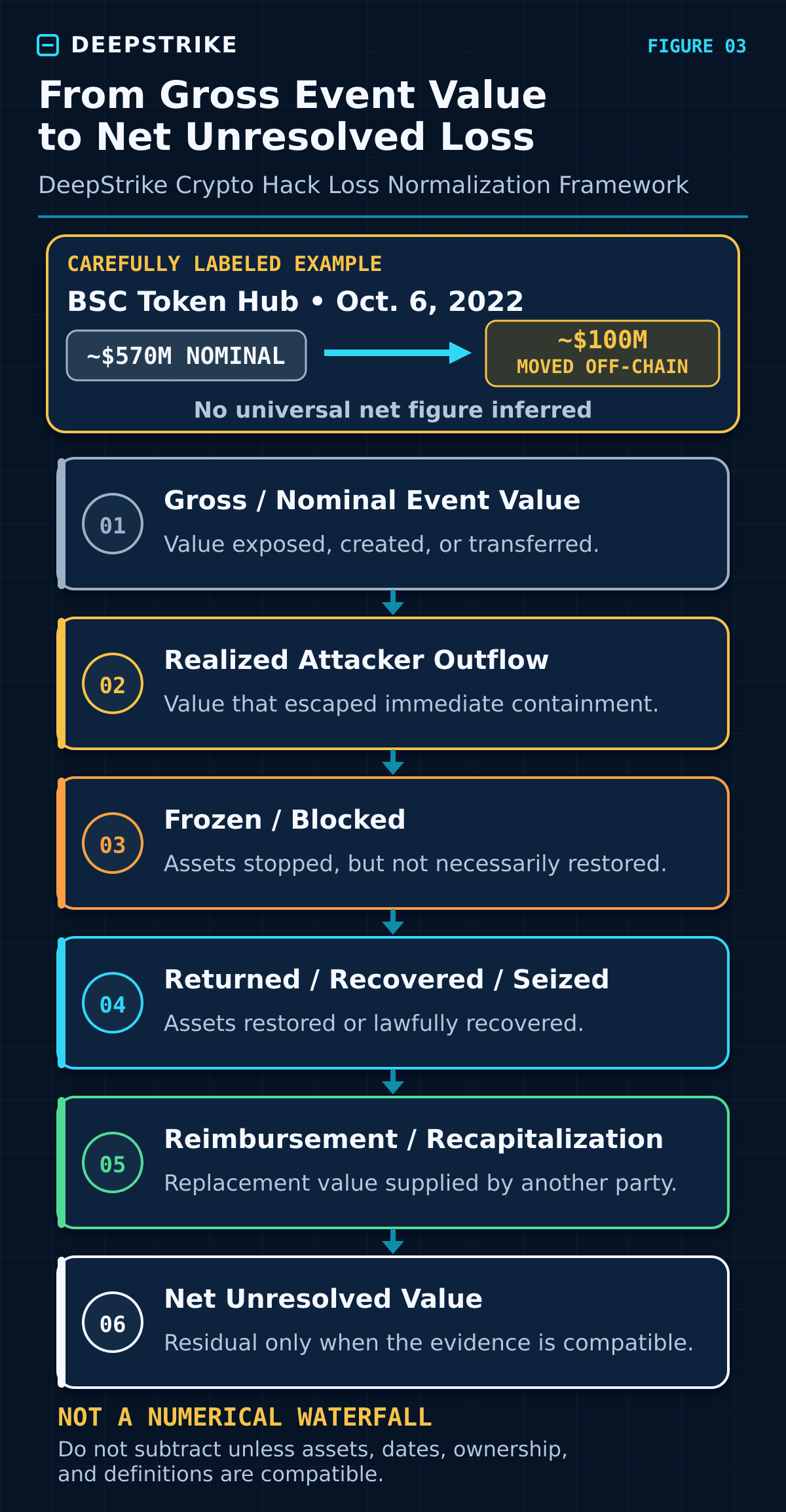 Source: Cyber Age Loss Normalization Framework; BNB Chain’s October 11, 2022 response for the BSC Token Hub example.