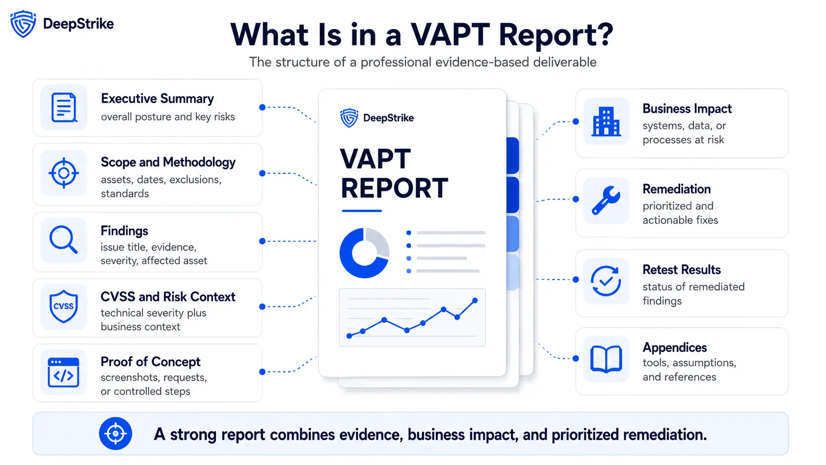 Anatomy of a professional VAPT report including executive summary, evidence, business impact, remediation, and retest results.