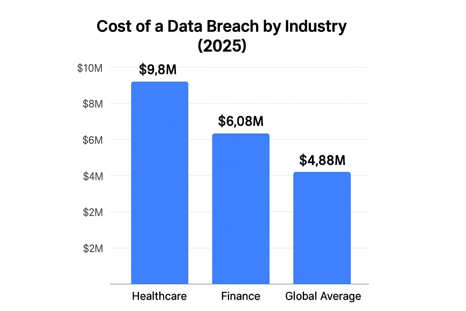 Bar chart showing cost per breach: Healthcare $9.8M, Finance $6.08M, Global Average $4.88M.