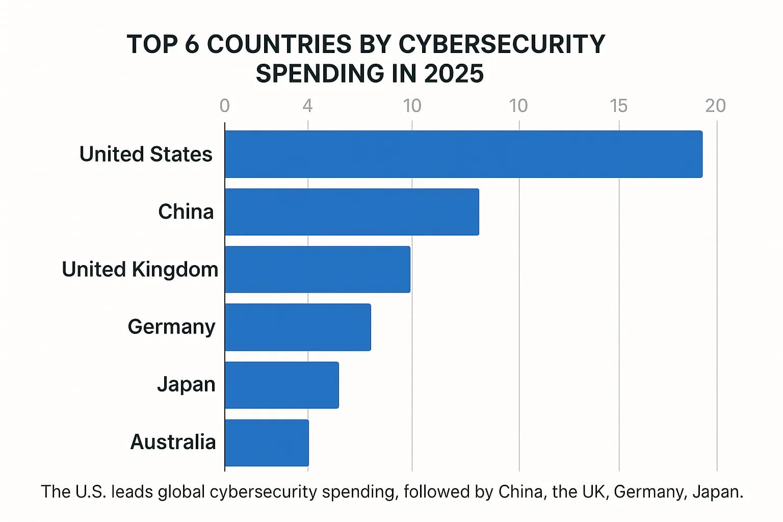Bar chart showing top cybersecurity spenders in 2025 by country, with the United States significantly ahead, followed by China and the UK.