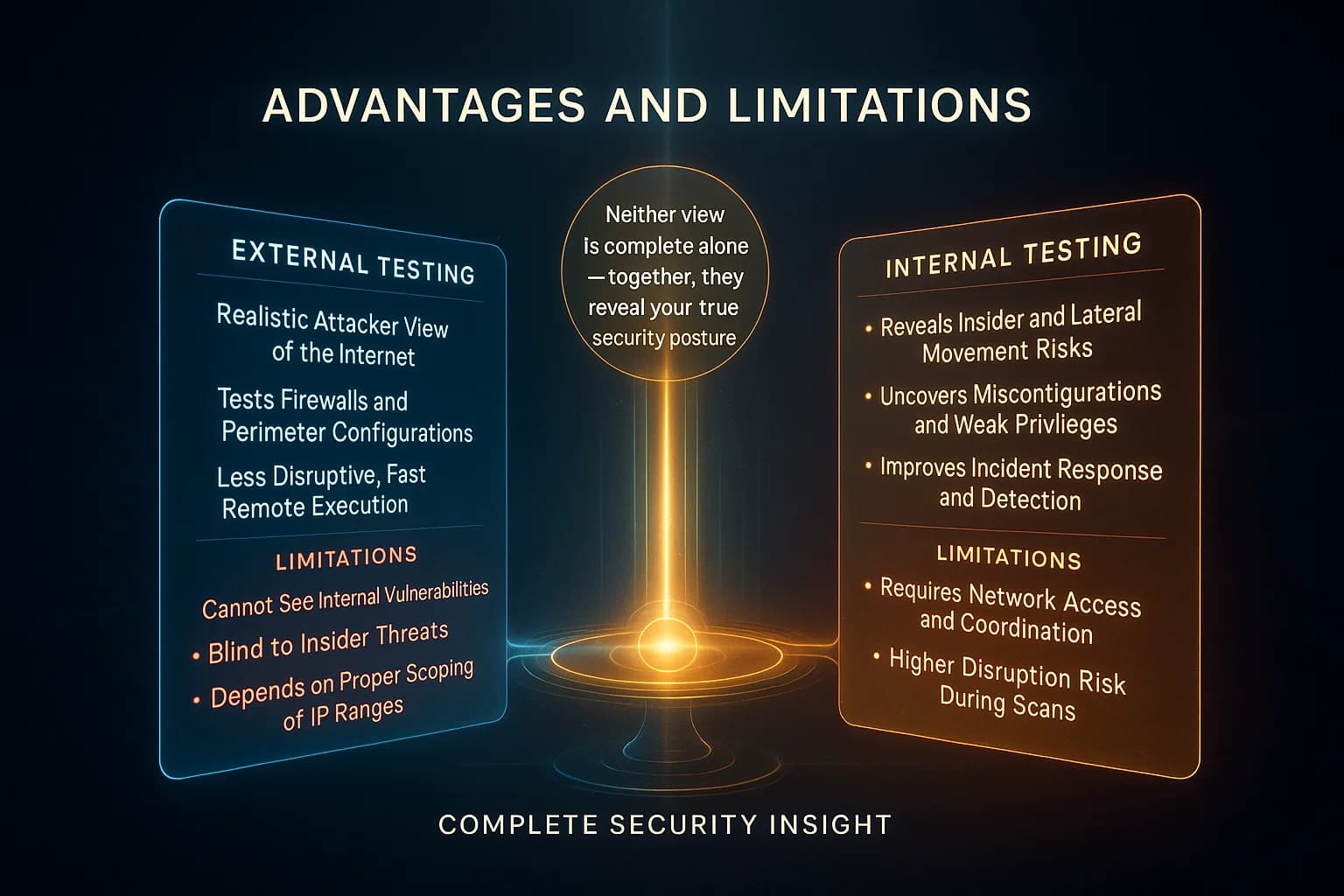 Dual-panel comparison weighing the advantages and limitations of external versus internal testing, with the two panels balancing to show the approaches are complementary