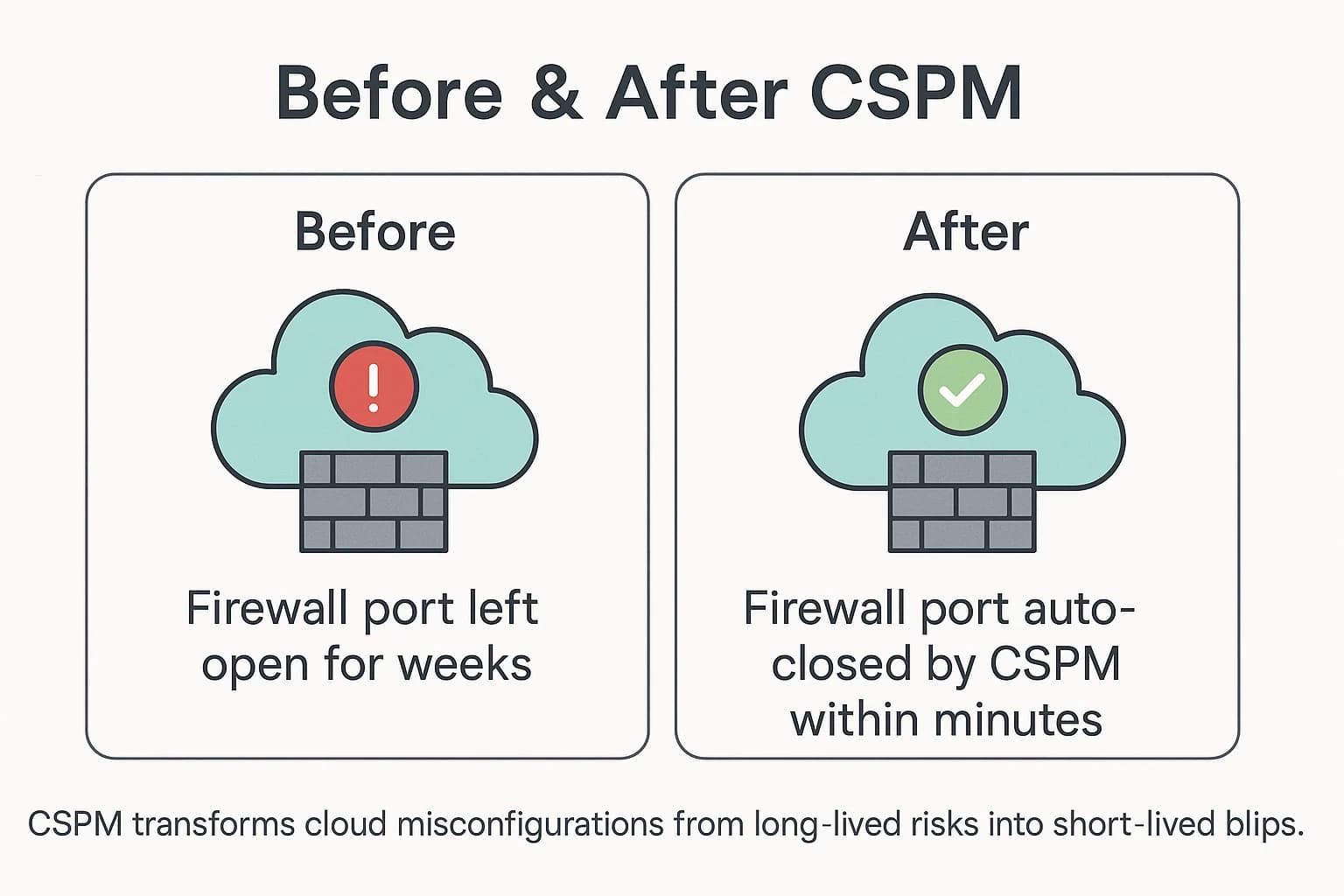Side-by-side comparison: Left panel shows a firewall port left open for weeks; right panel shows the same port auto-closed by CSPM within minutes.