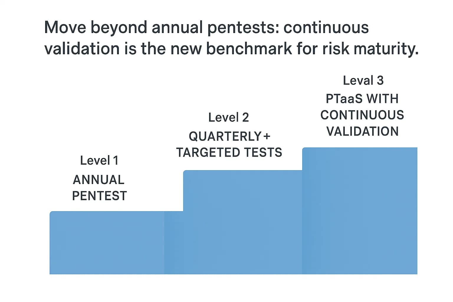 Diagram showing three levels: Level 1 - Annual Pentest, Level 2 - Quarterly + Targeted Tests, Level 3 - PTaaS with Continuous Validation.