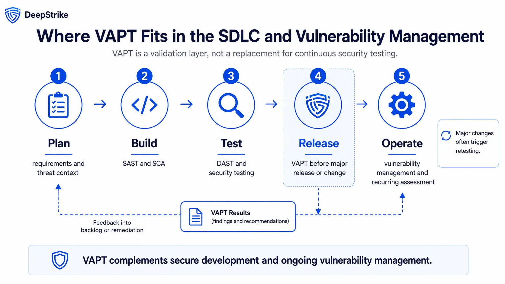 Lifecycle showing VAPT before major releases and how results feed back into development and ongoing vulnerability management.