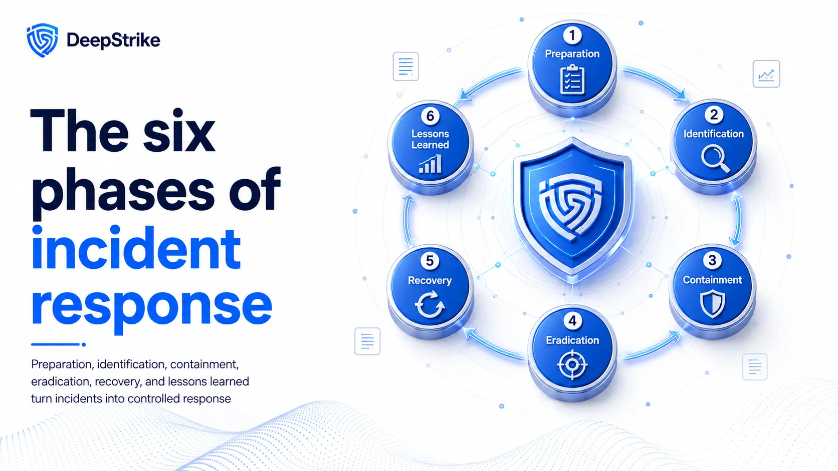 The six phases of incident response