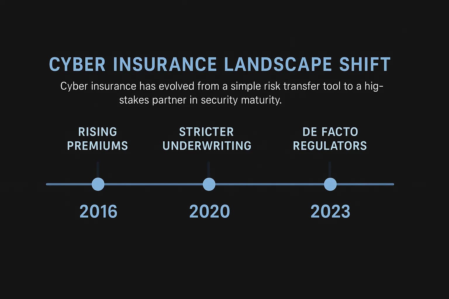 Dark-themed horizontal timeline showing the evolution of cyber insurance from 2016 to 2025, highlighting rising premiums, stricter underwriting, and the emergence of insurers as de facto regulators