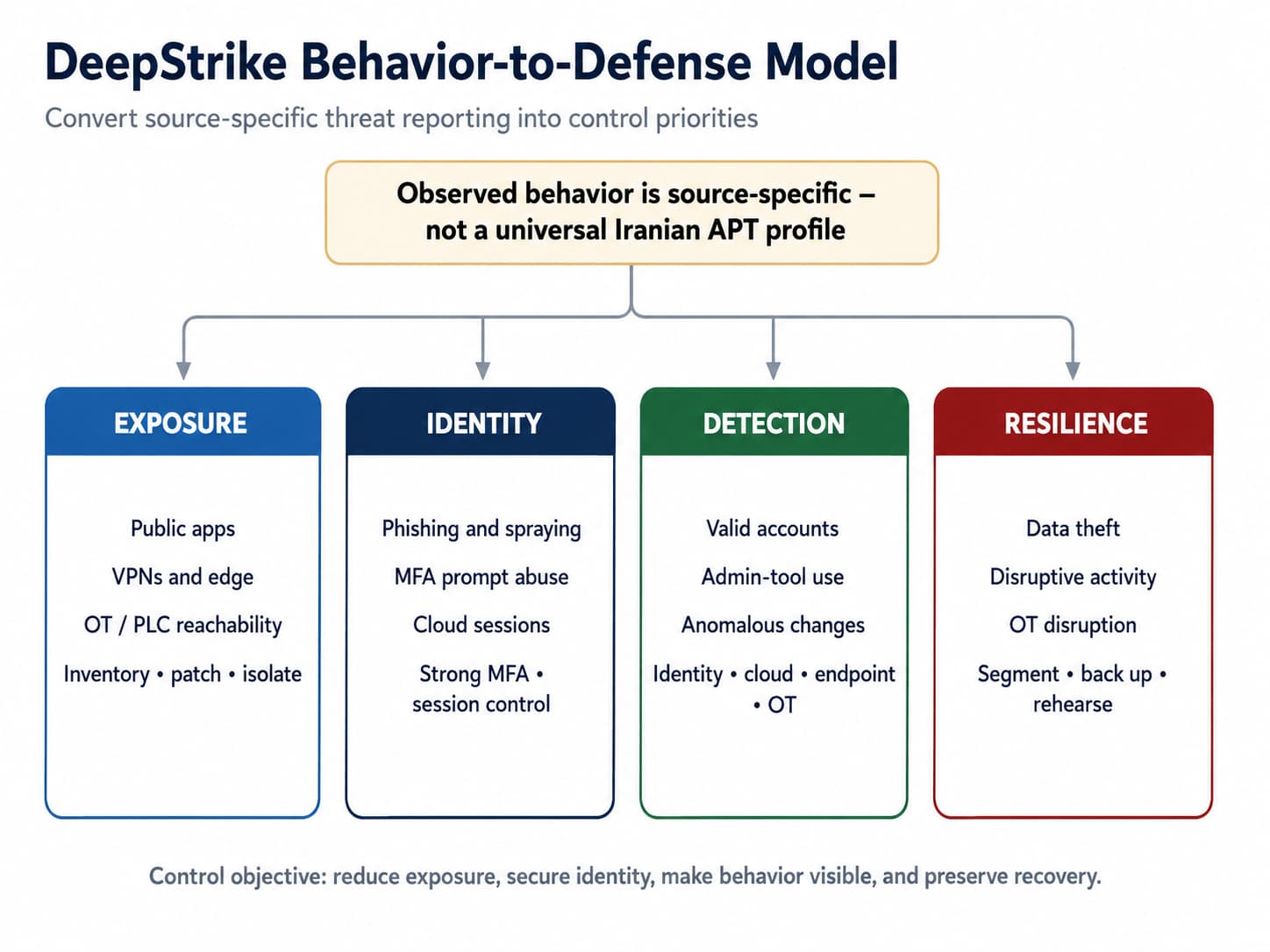 Cyber Age framework mapping Iranian threat-actor behaviors to exposure reduction, identity security, detection coverage, and resilience actions.