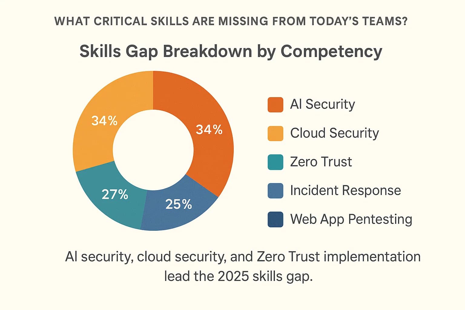 Chart showing top cybersecurity skills gaps in 2025: AI Security (34%), Cloud Security (30%), Zero Trust (27%), Incident Response (25%), Web App Pentesting (24%).